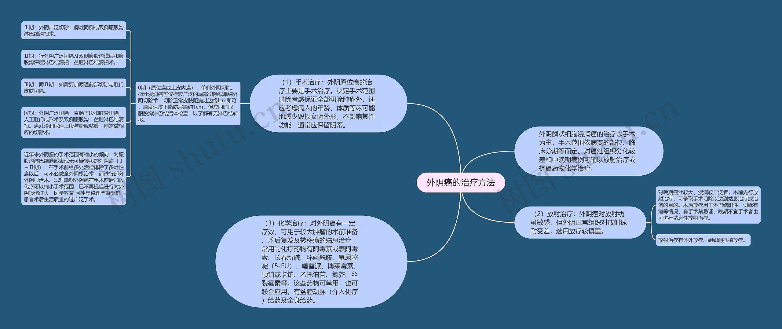 外阴癌的治疗方法