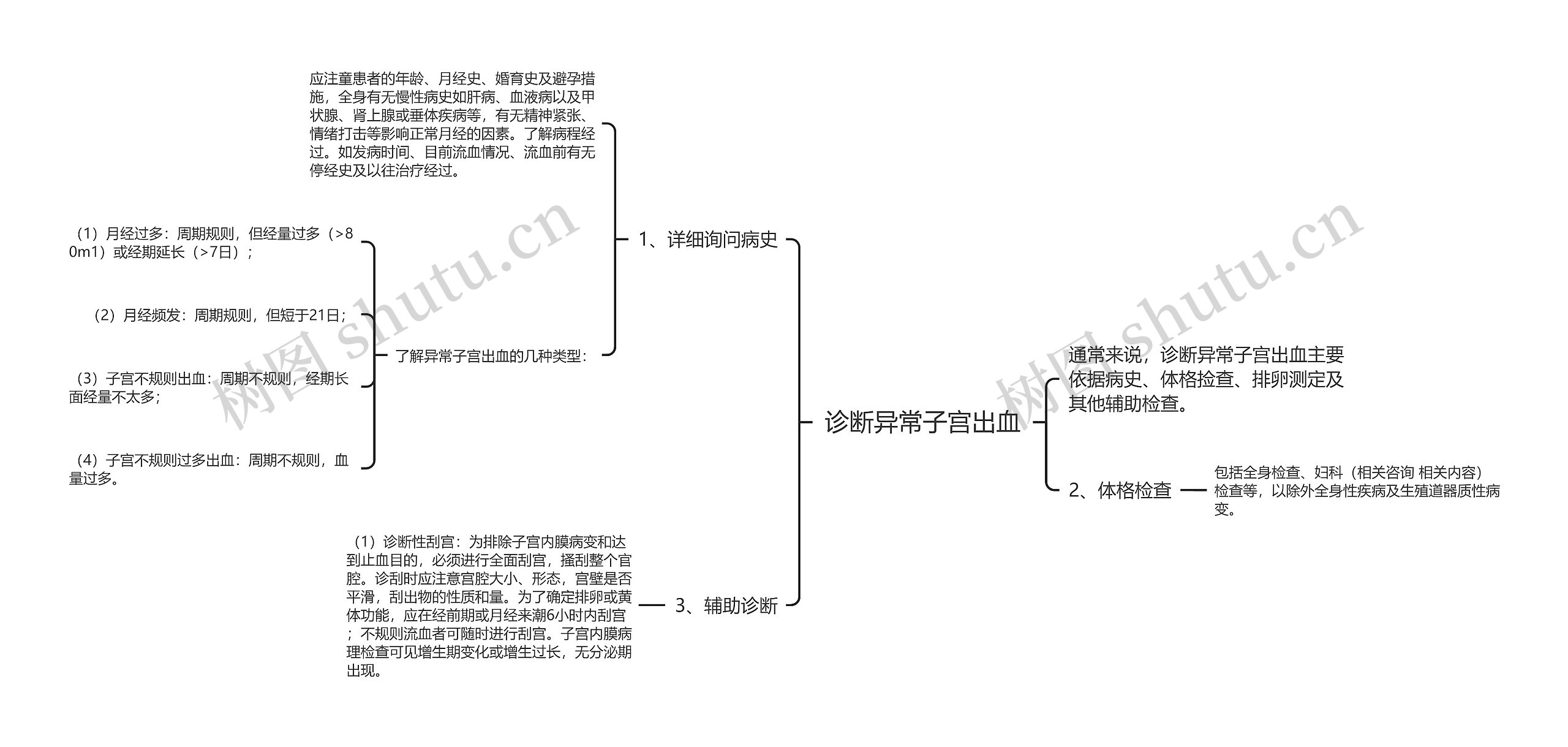 诊断异常子宫出血思维导图