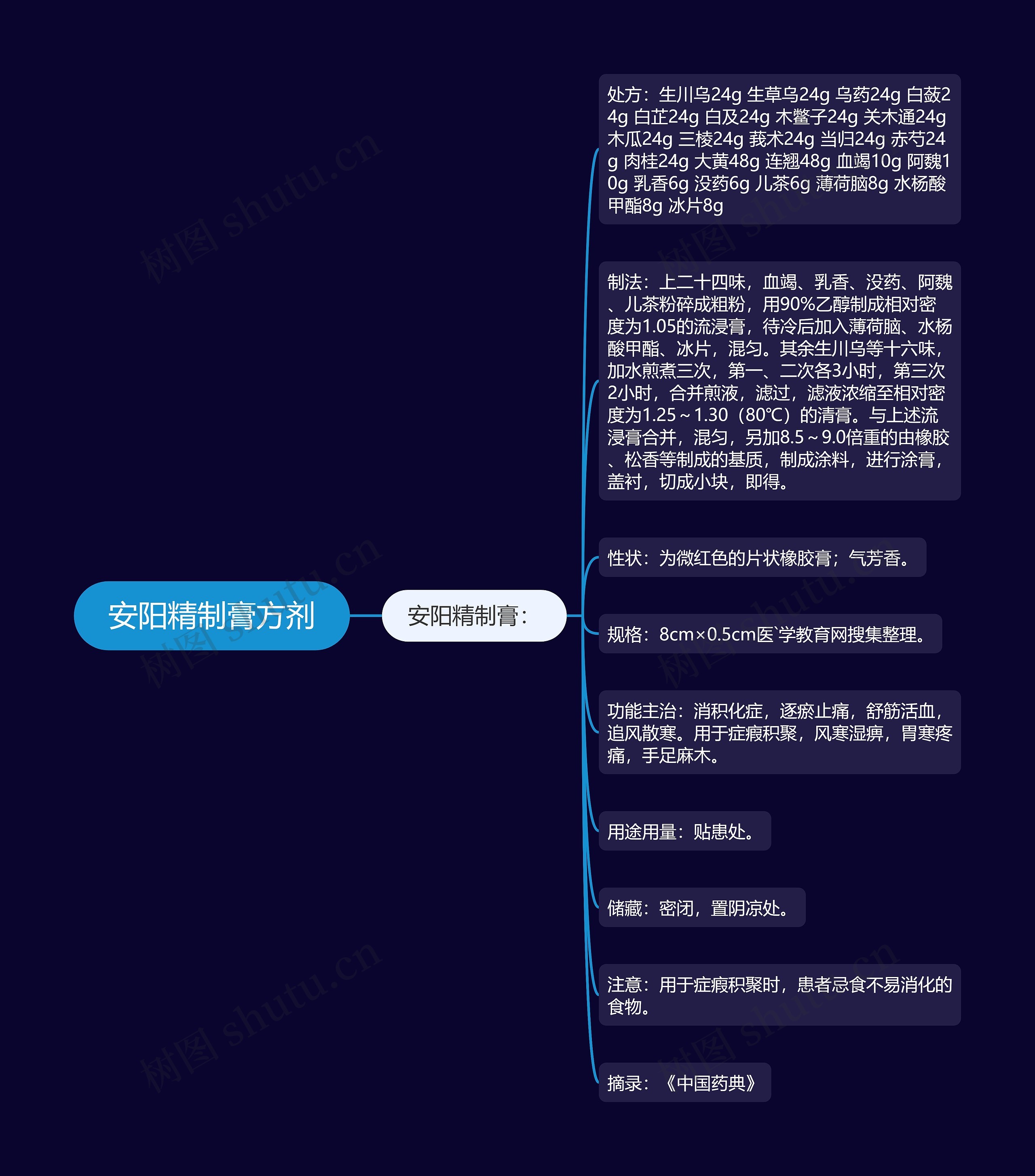 安阳精制膏方剂思维导图