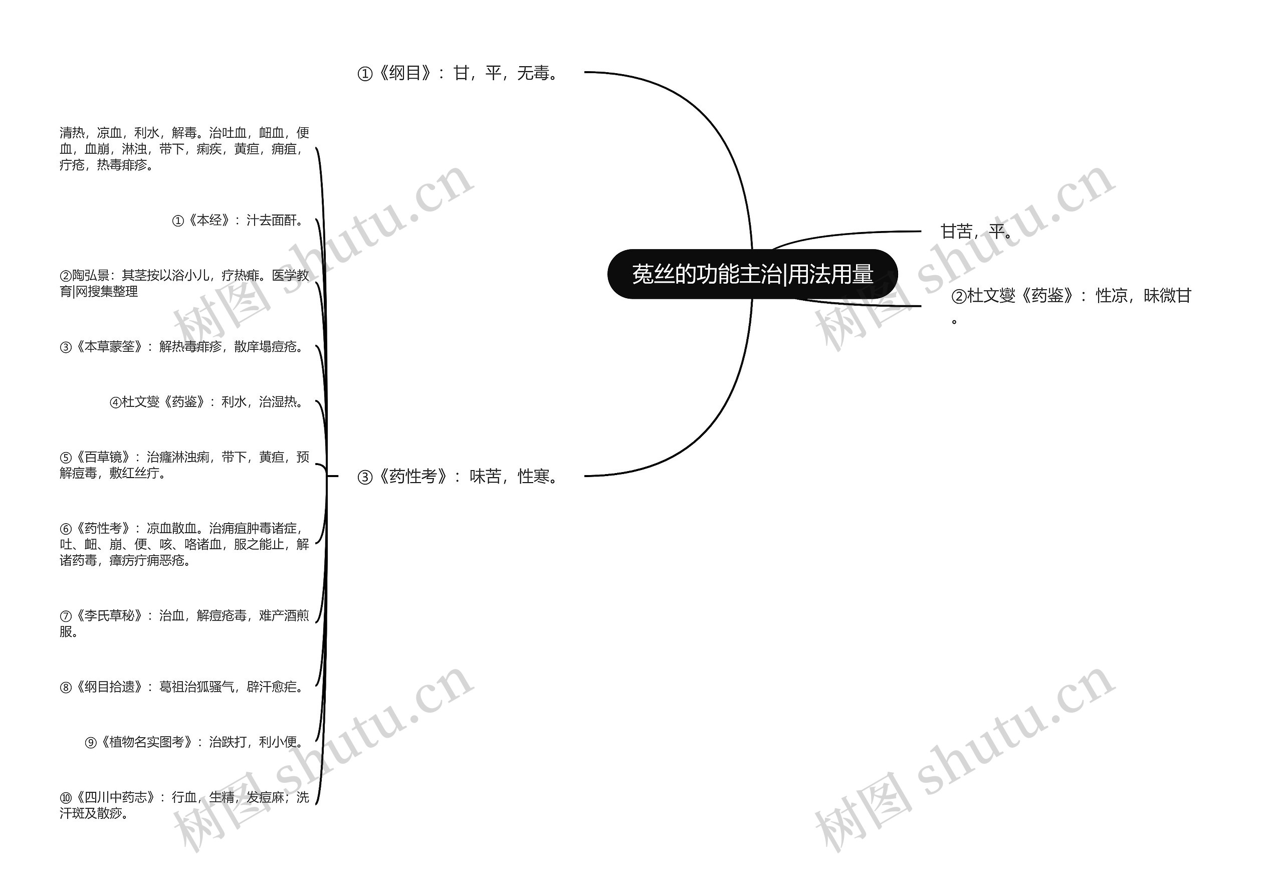 菟丝的功能主治|用法用量思维导图
