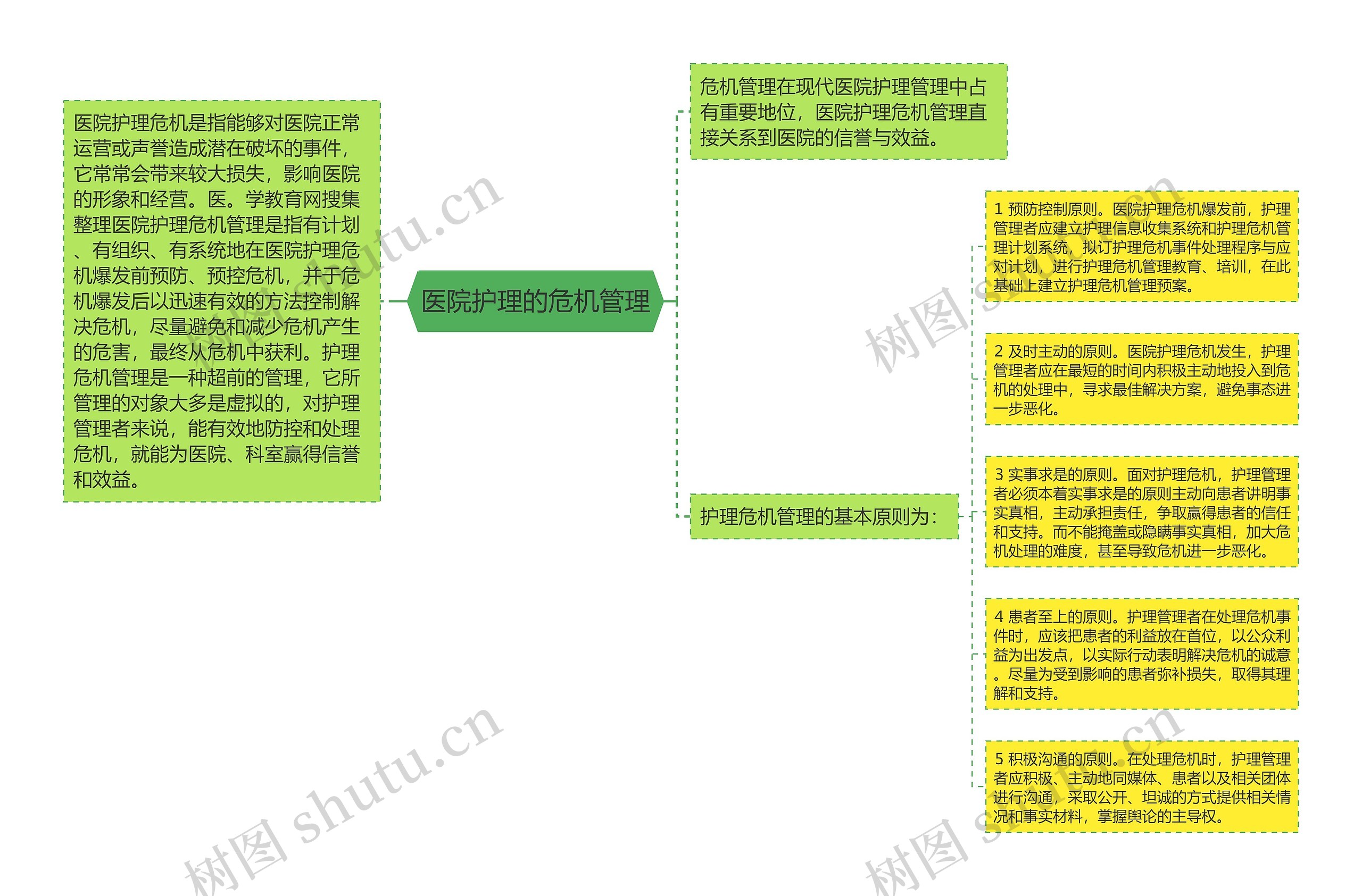 医院护理的危机管理思维导图