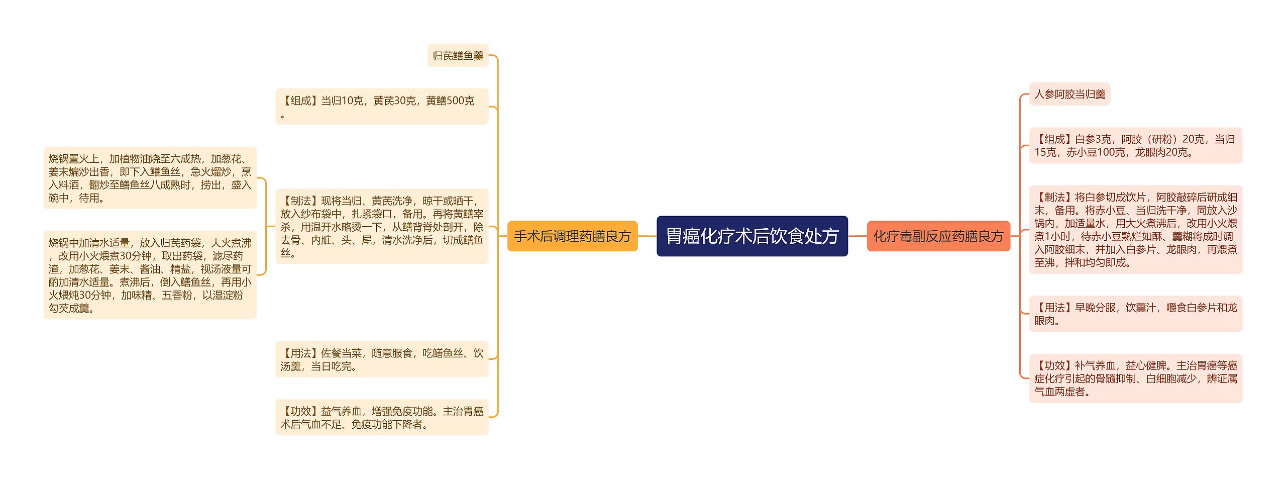 胃癌化疗术后饮食处方思维导图