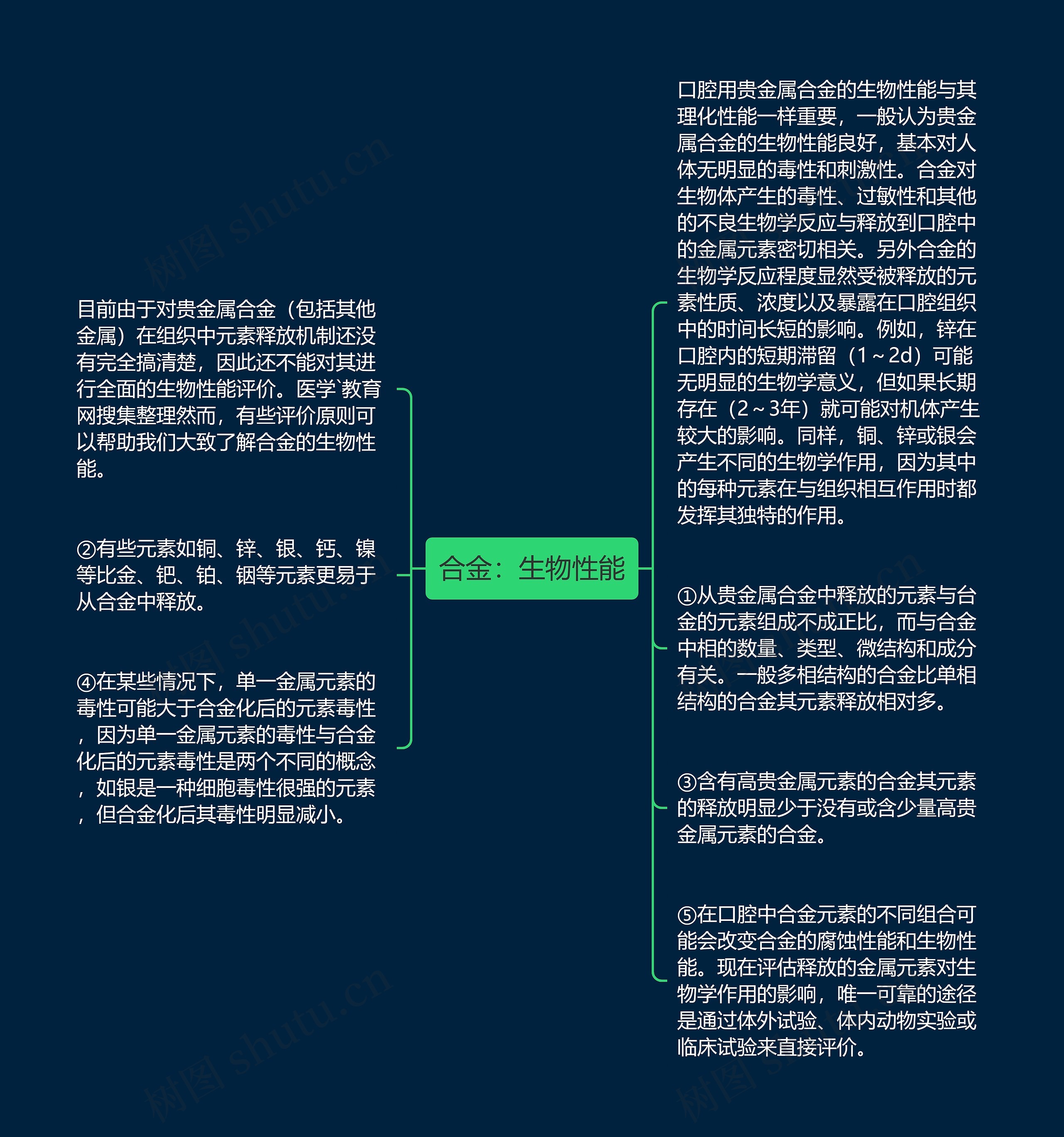 合金：生物性能思维导图