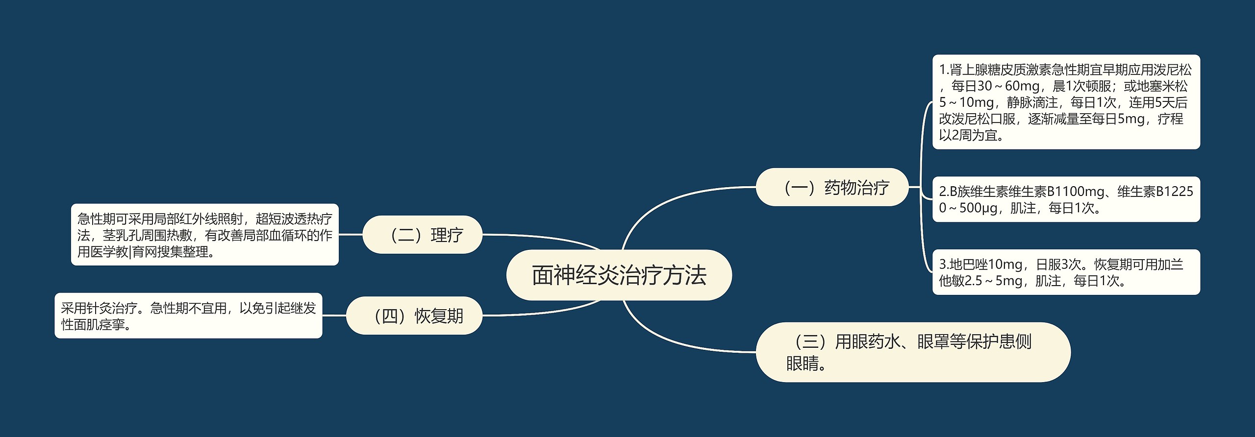 面神经炎治疗方法思维导图