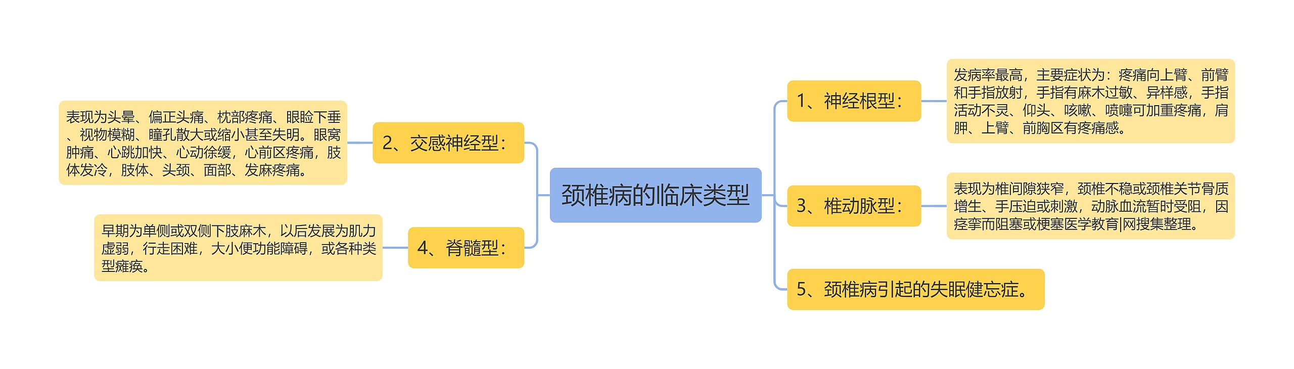 颈椎病的临床类型