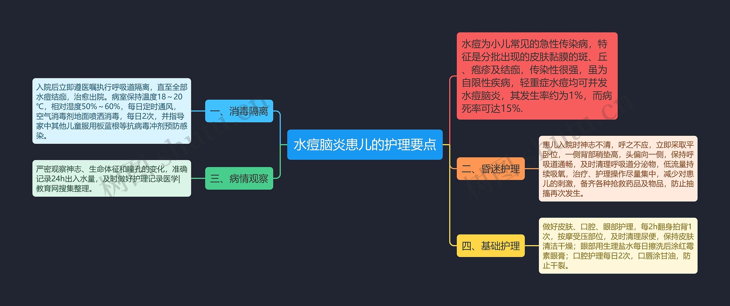 水痘脑炎患儿的护理要点思维导图