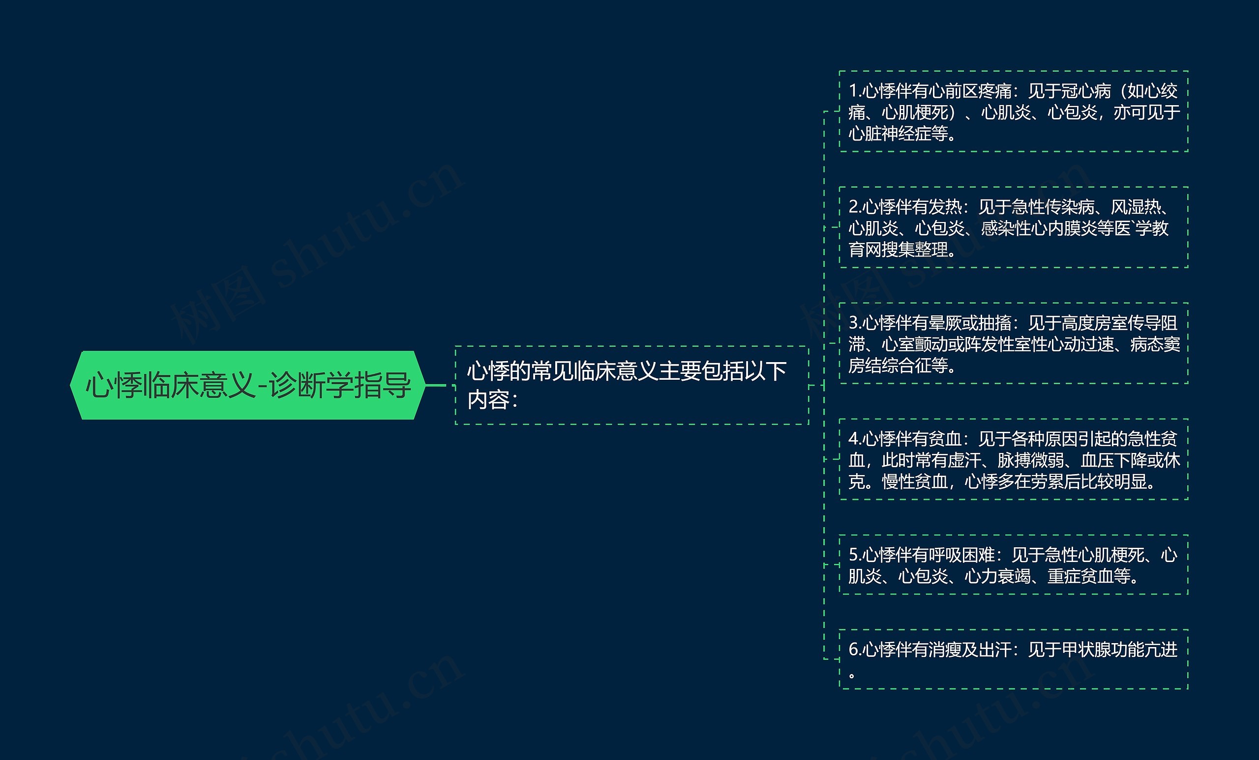 心悸临床意义-诊断学指导思维导图