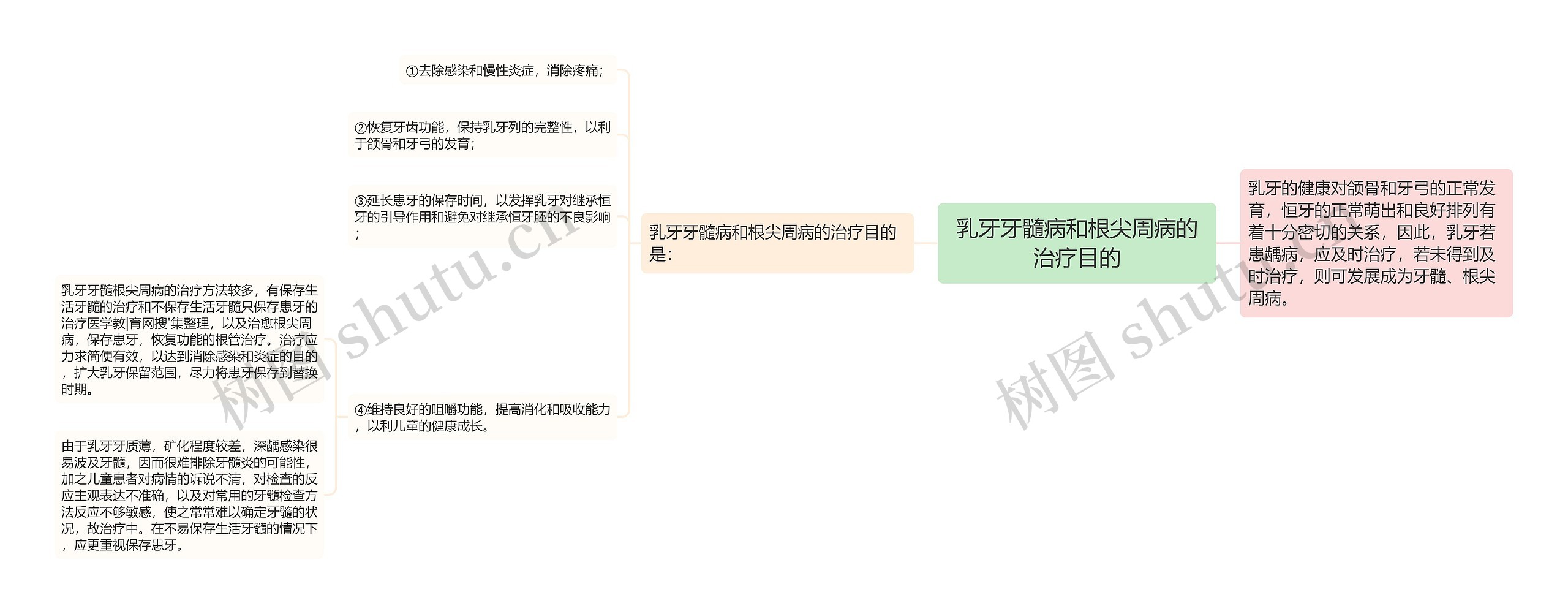 乳牙牙髓病和根尖周病的治疗目的