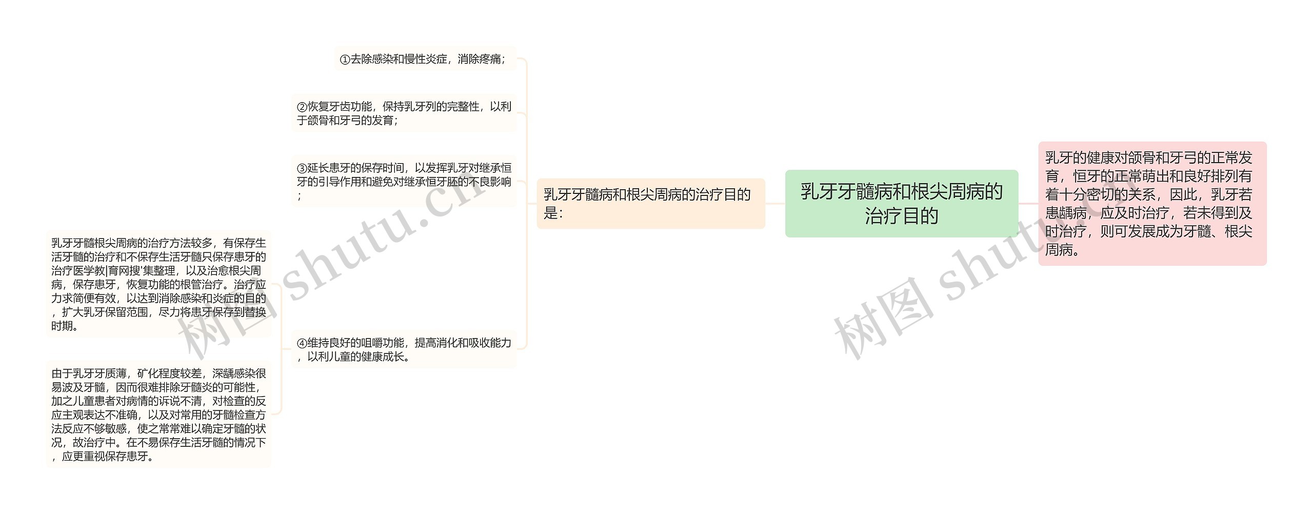 乳牙牙髓病和根尖周病的治疗目的思维导图