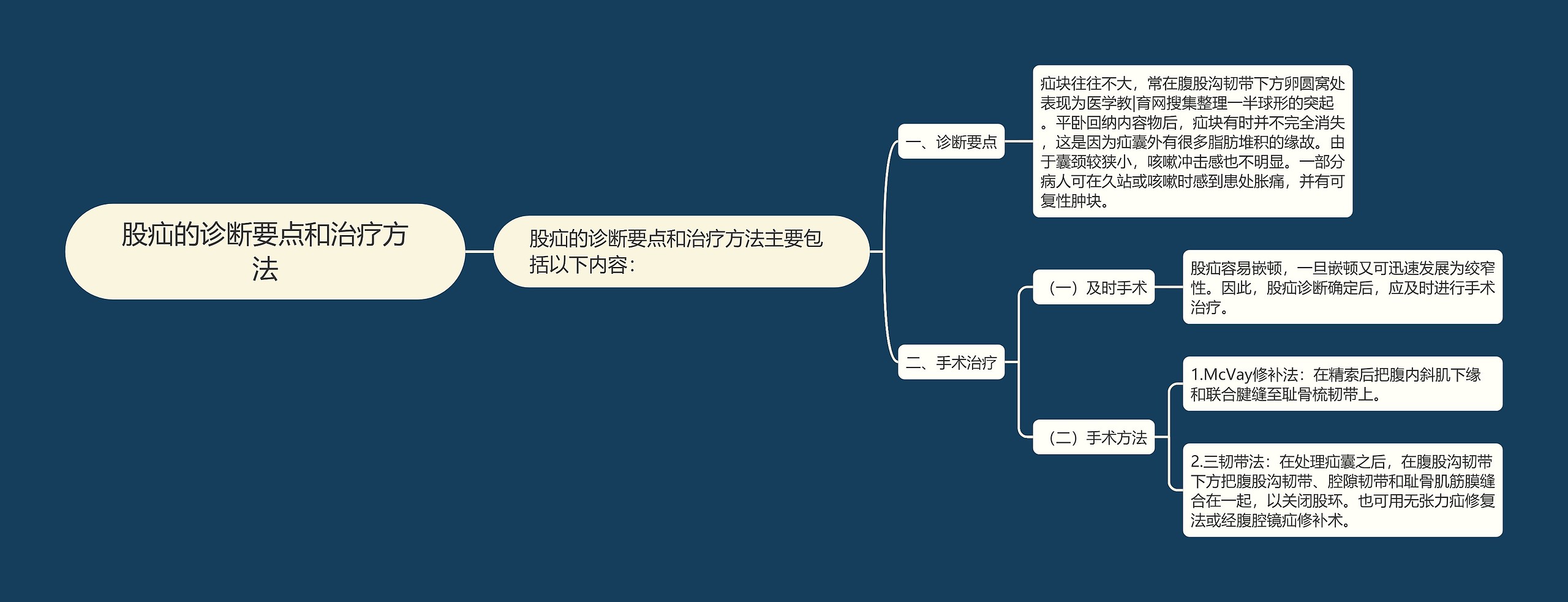 股疝的诊断要点和治疗方法思维导图