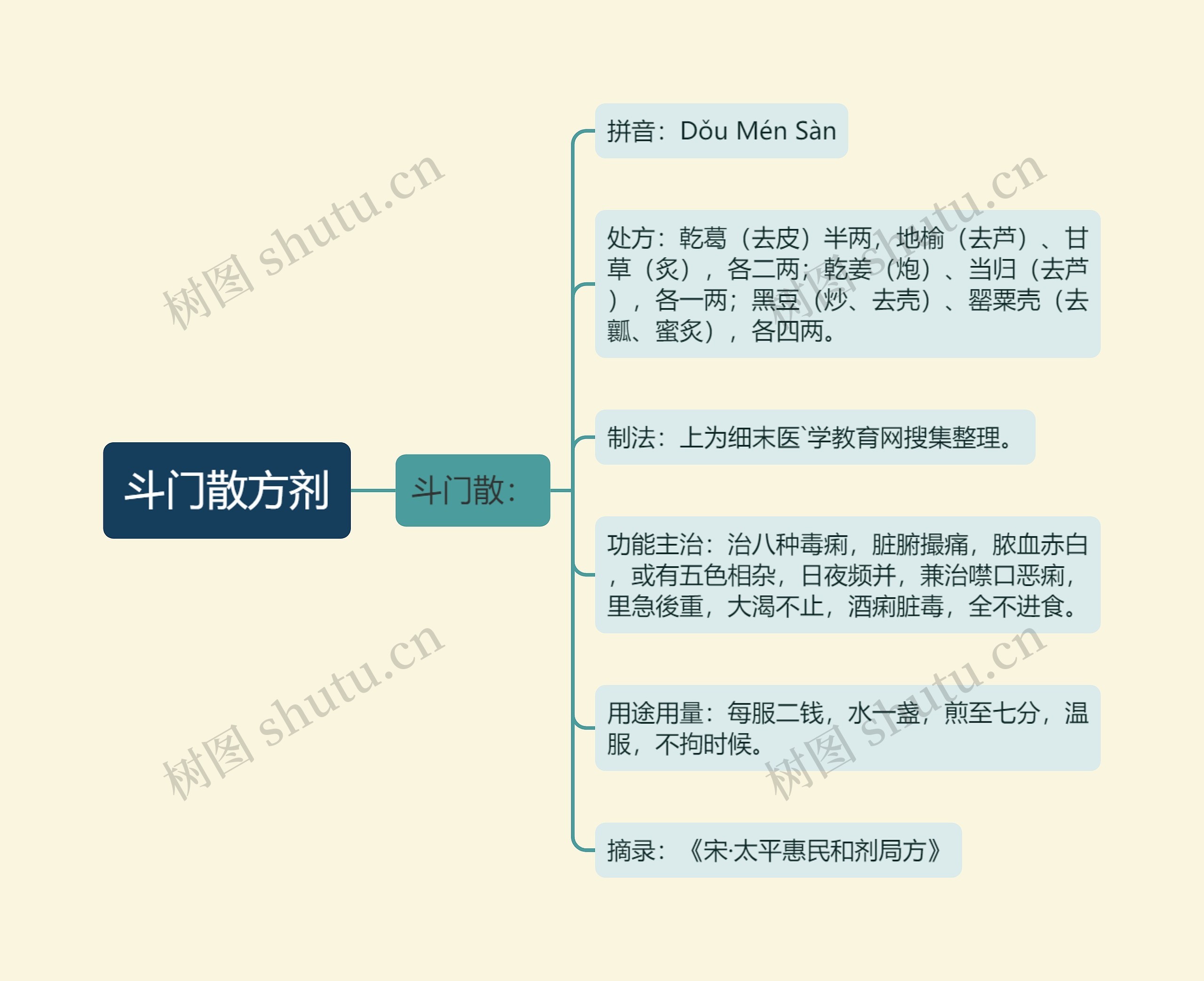 斗门散方剂