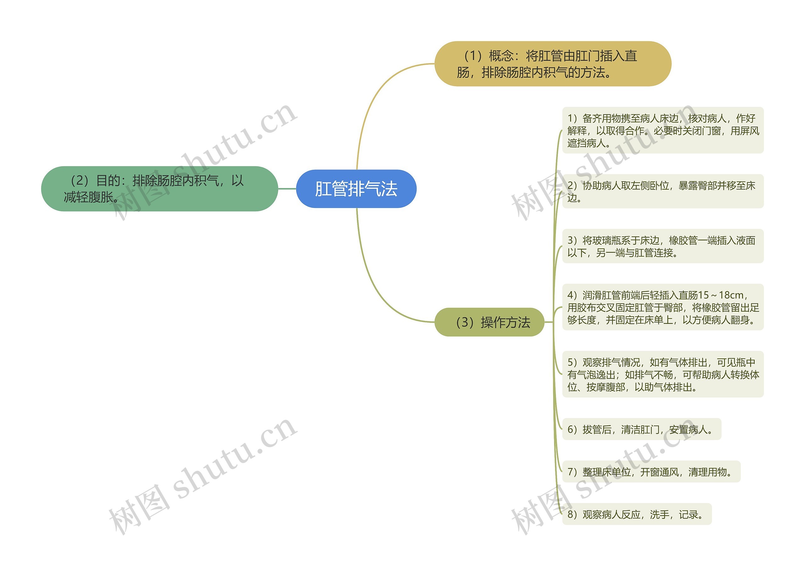 肛管排气法思维导图