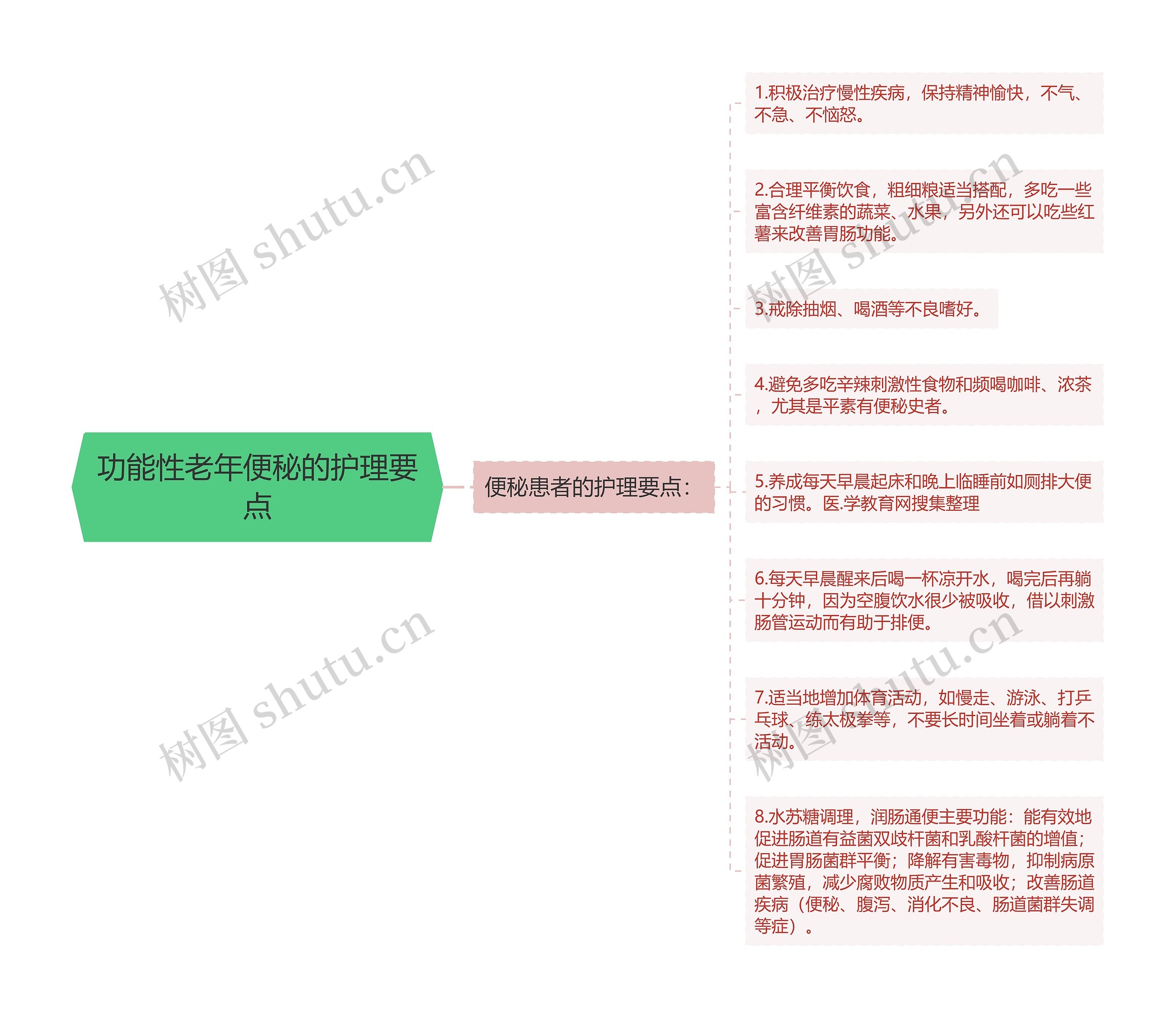 功能性老年便秘的护理要点思维导图