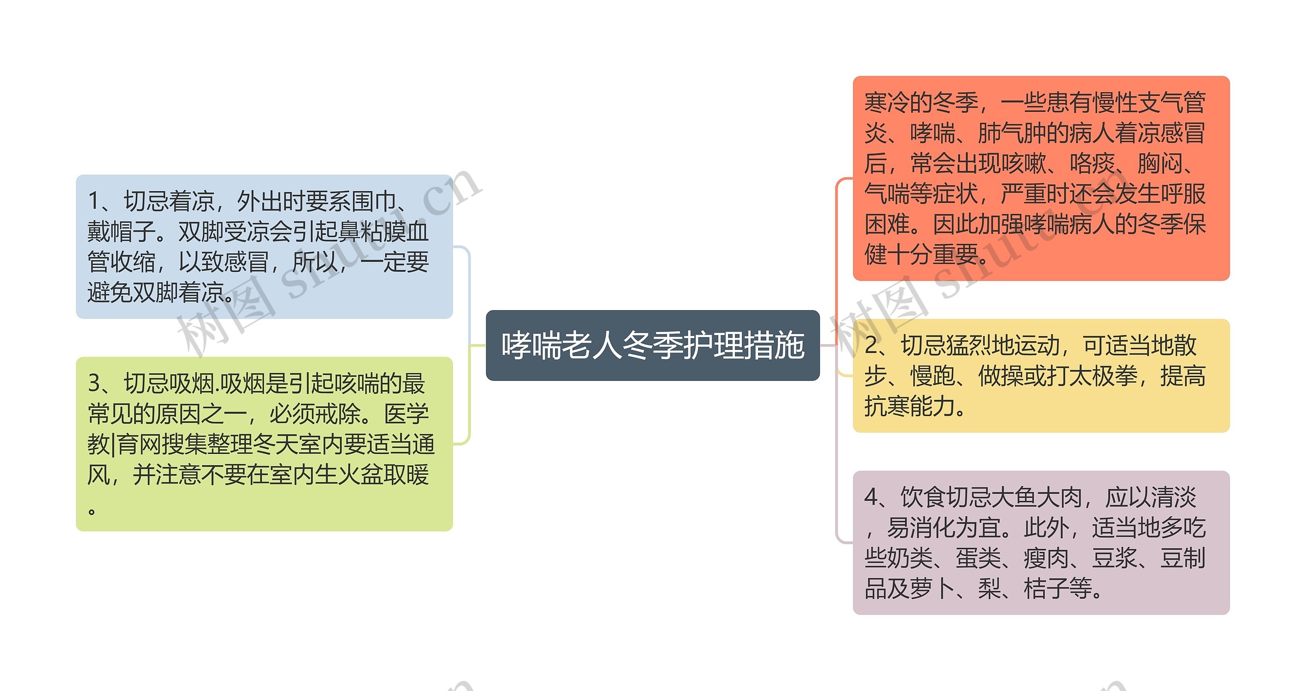 哮喘老人冬季护理措施思维导图