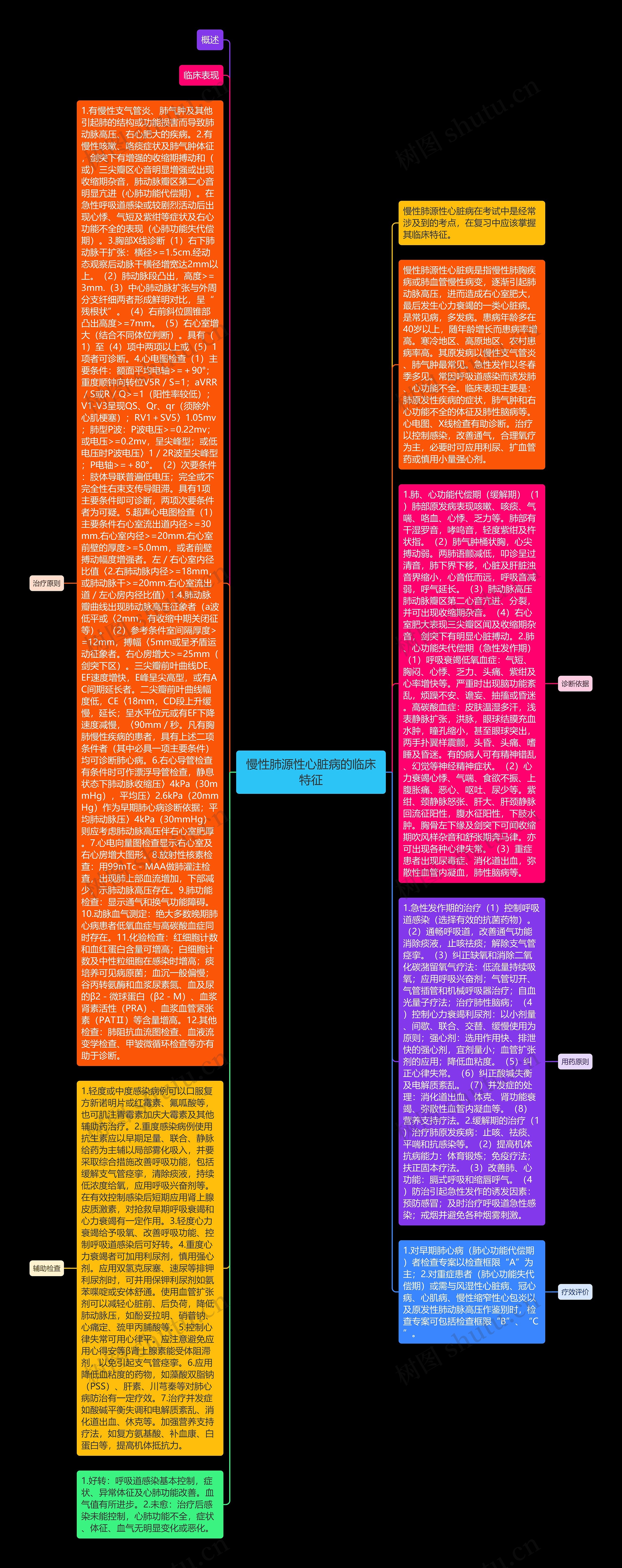 慢性肺源性心脏病的临床特征思维导图