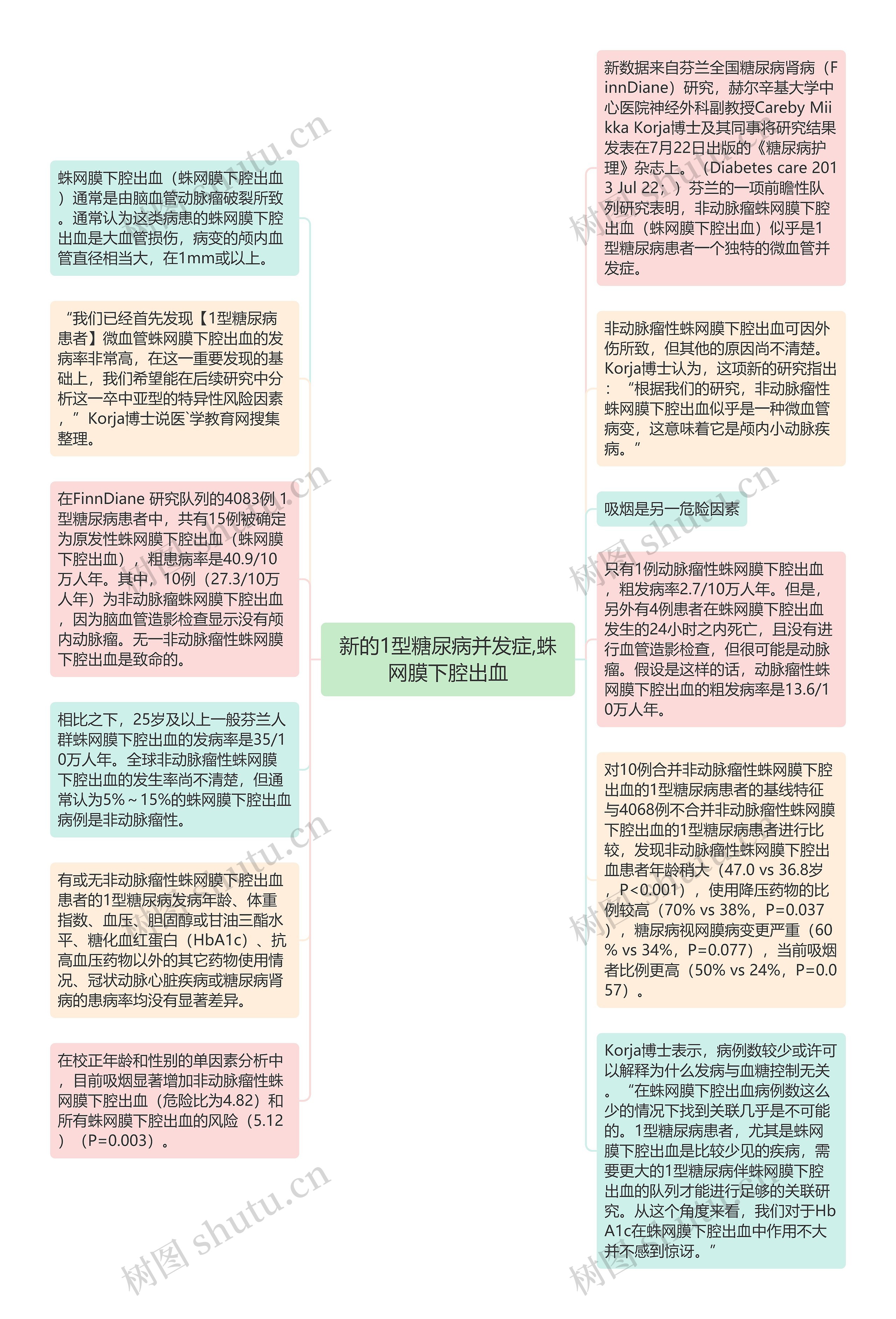 新的1型糖尿病并发症,蛛网膜下腔出血