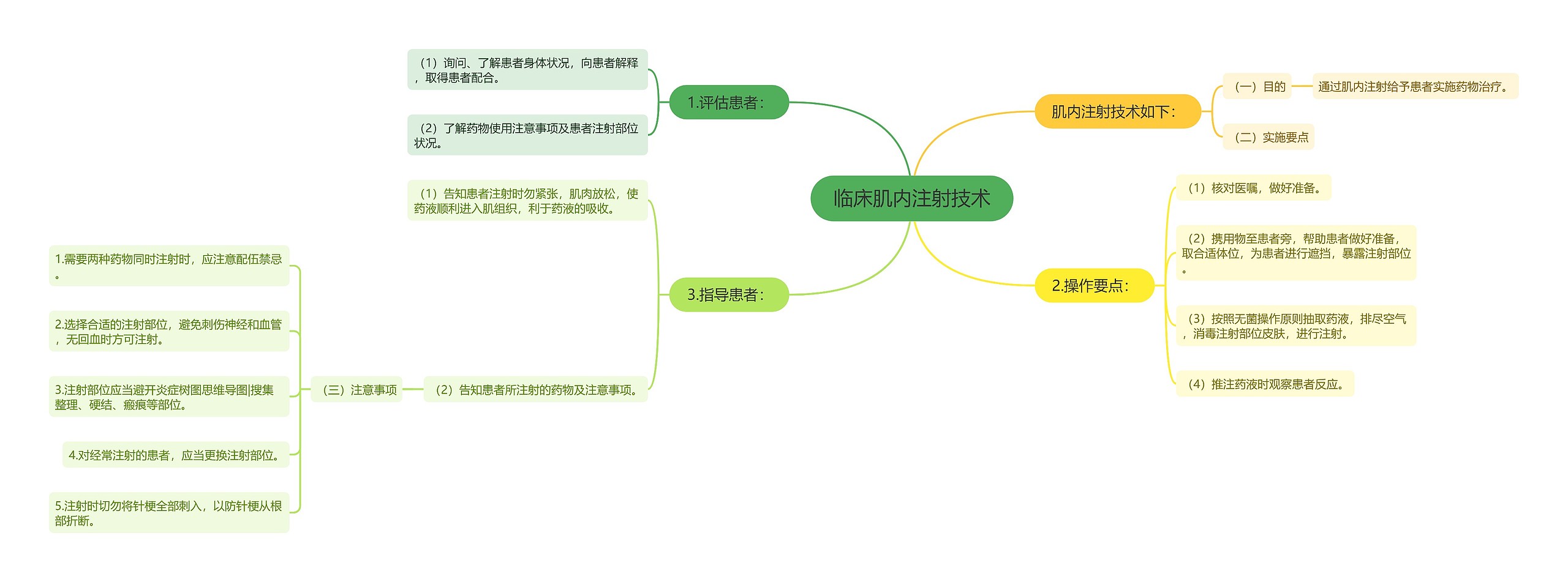 临床肌内注射技术思维导图