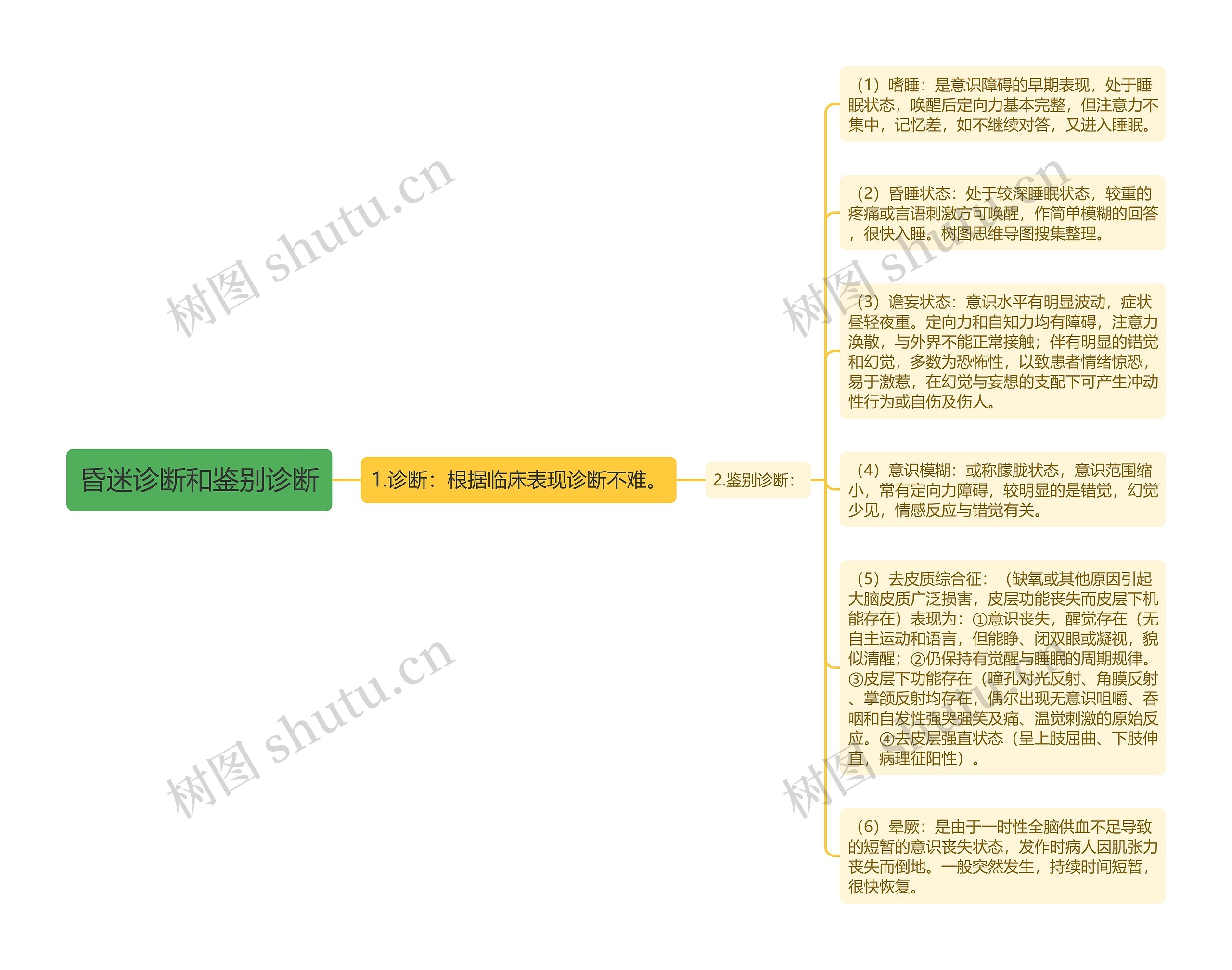 昏迷诊断和鉴别诊断思维导图