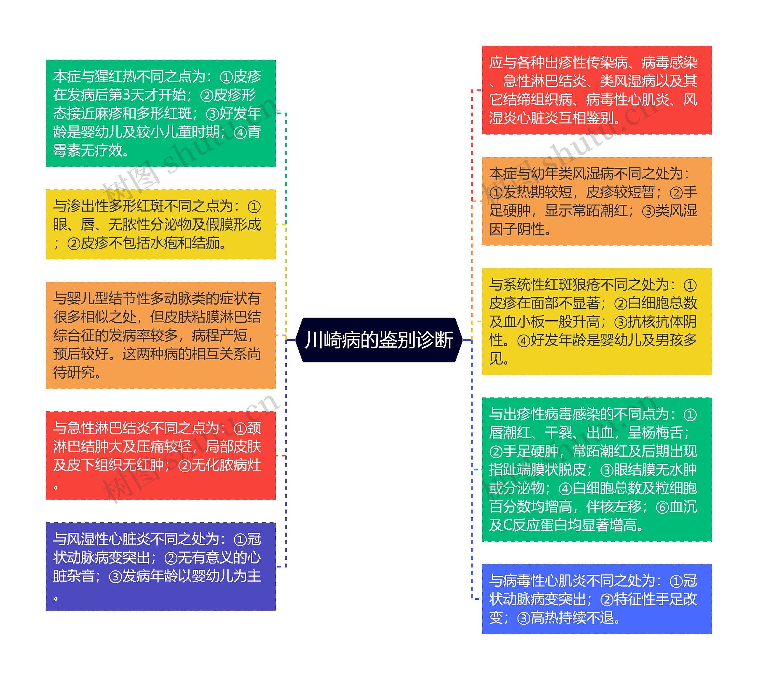 川崎病的鉴别诊断思维导图