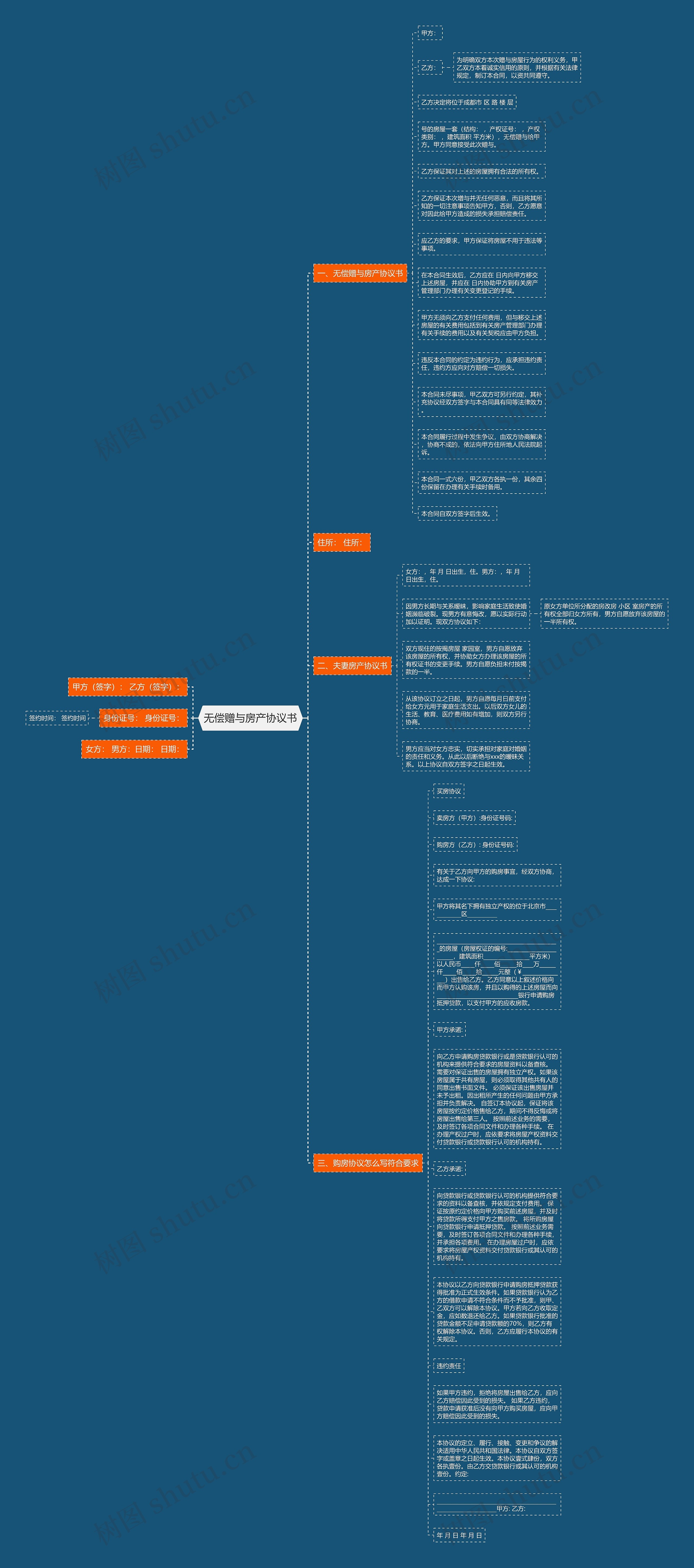 无偿赠与房产协议书思维导图