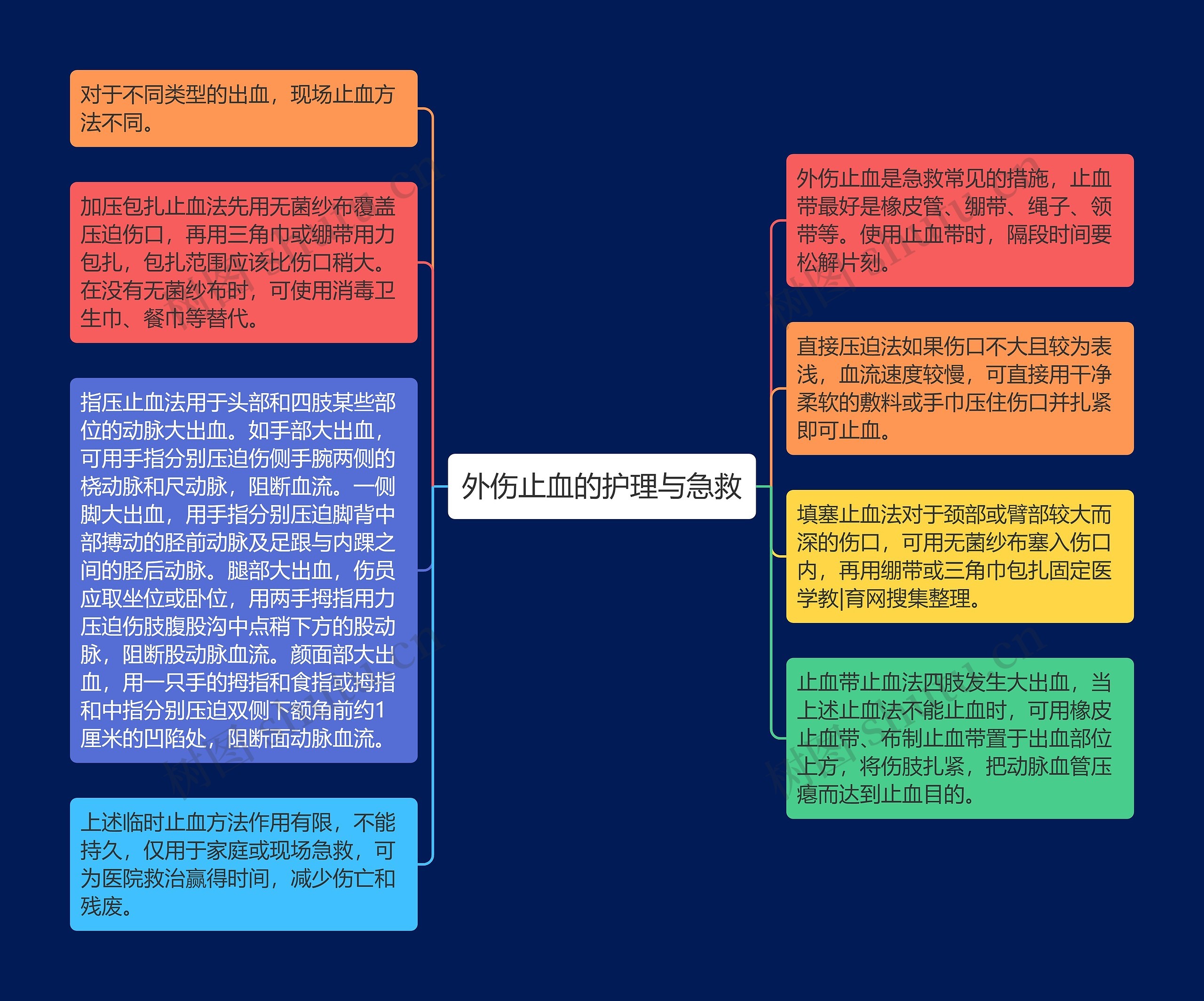 外伤止血的护理与急救