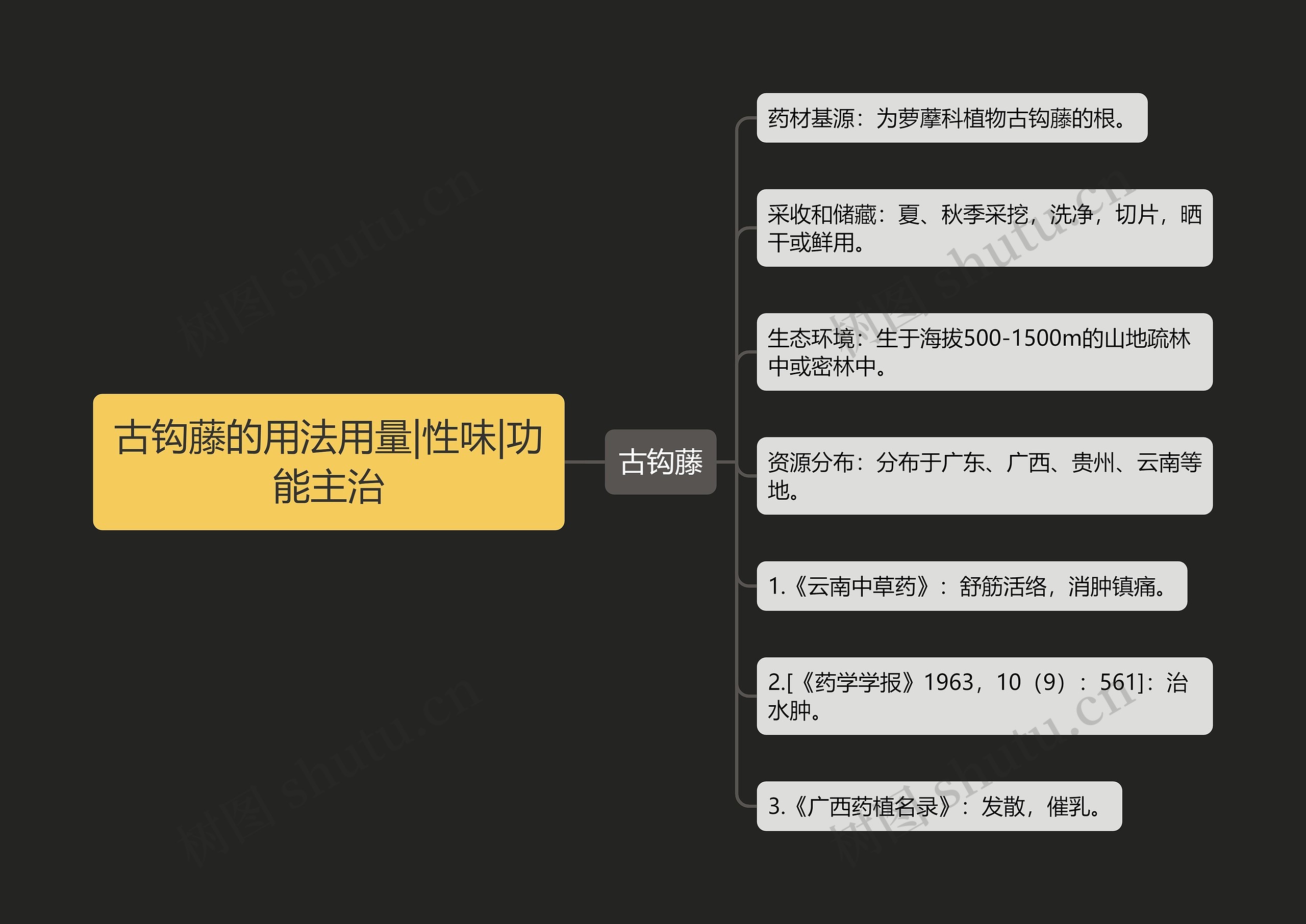 古钩藤的用法用量|性味|功能主治思维导图