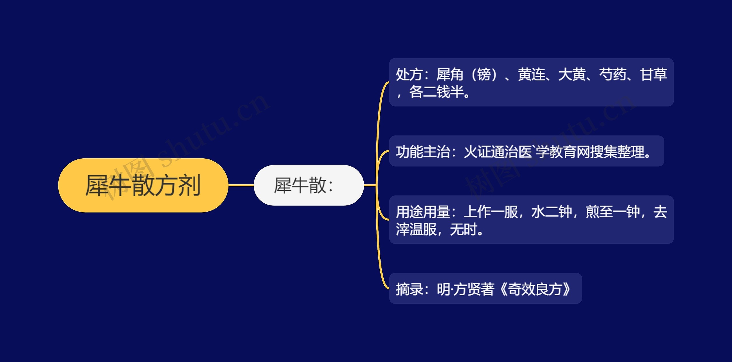 犀牛散方剂