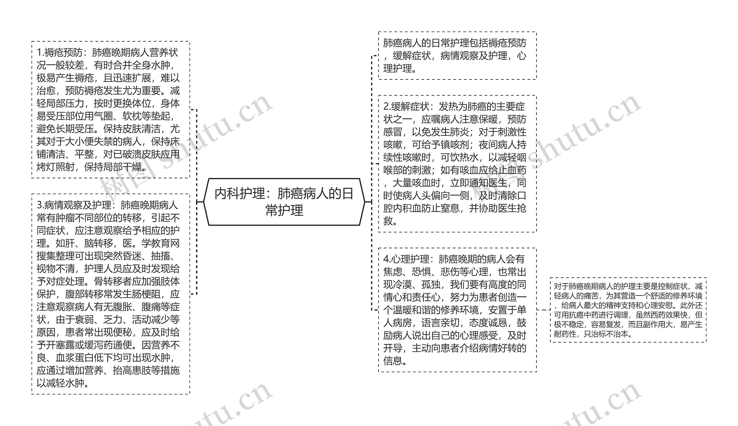 内科护理：肺癌病人的日常护理思维导图