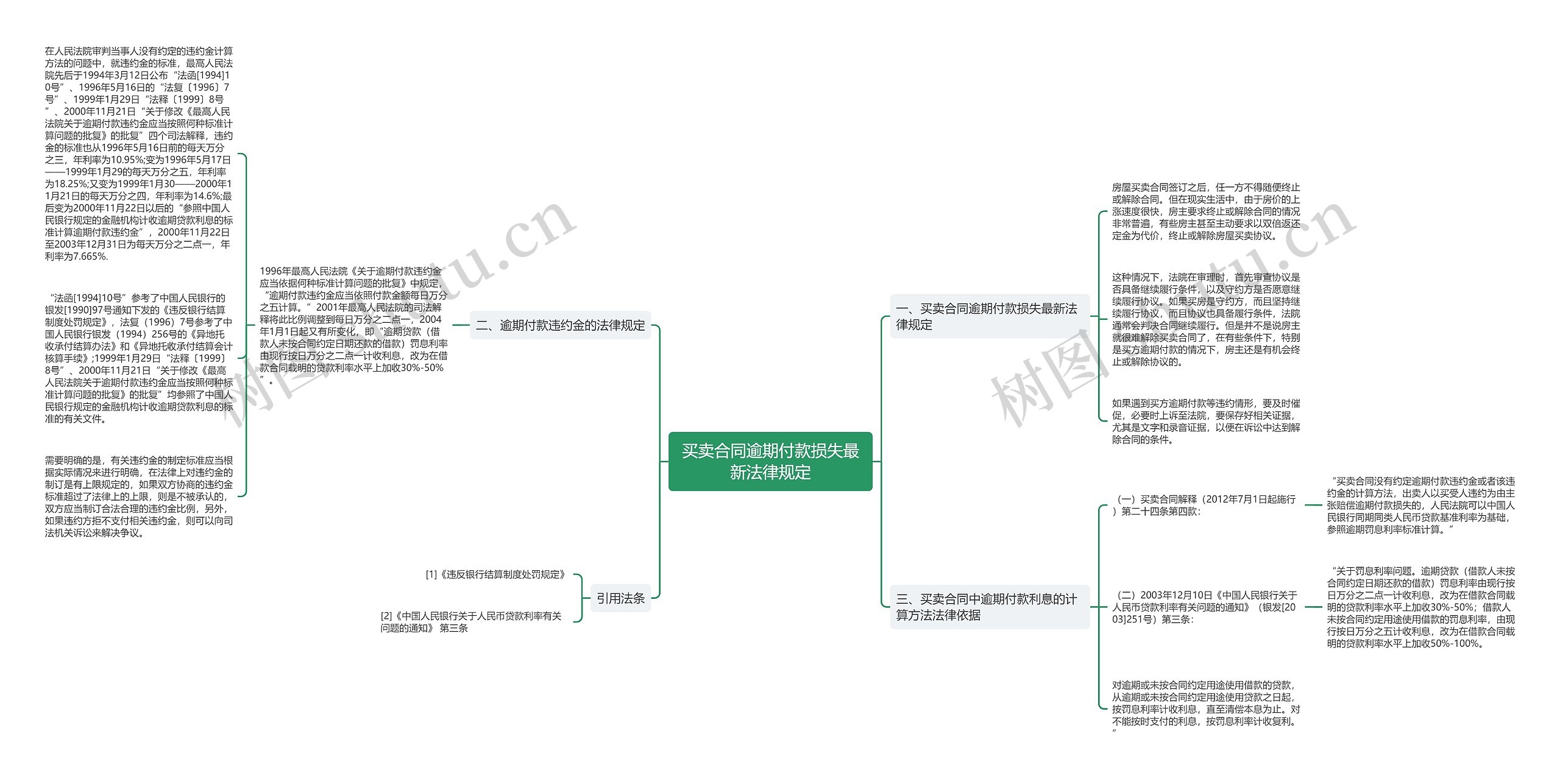 买卖合同逾期付款损失最新法律规定思维导图