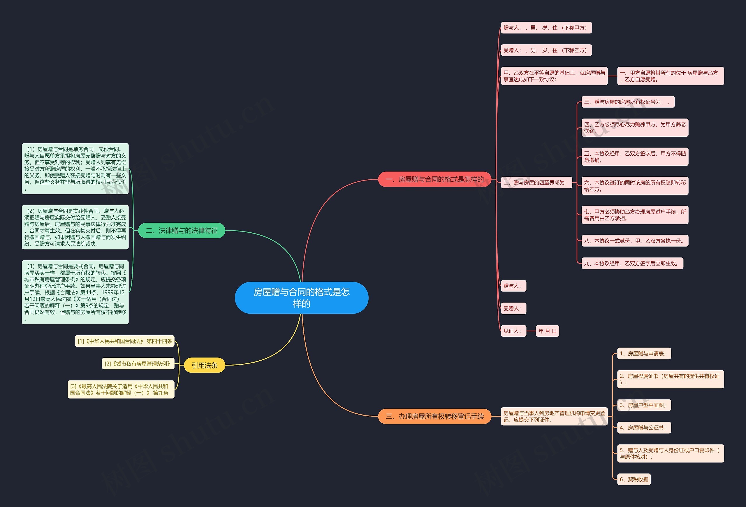 房屋赠与合同的格式是怎样的思维导图