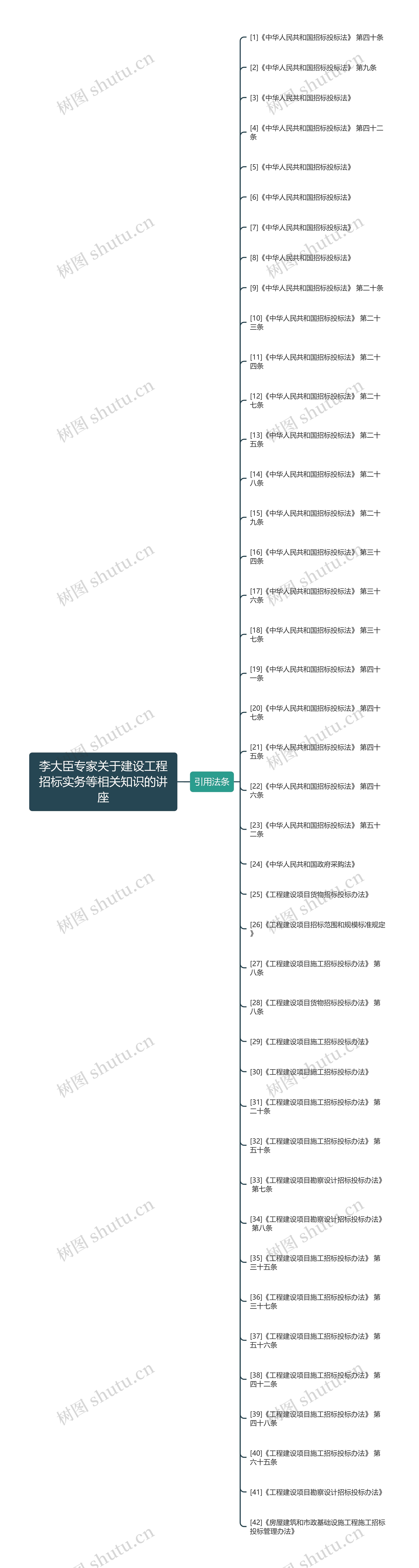 李大臣专家关于建设工程招标实务等相关知识的讲座思维导图