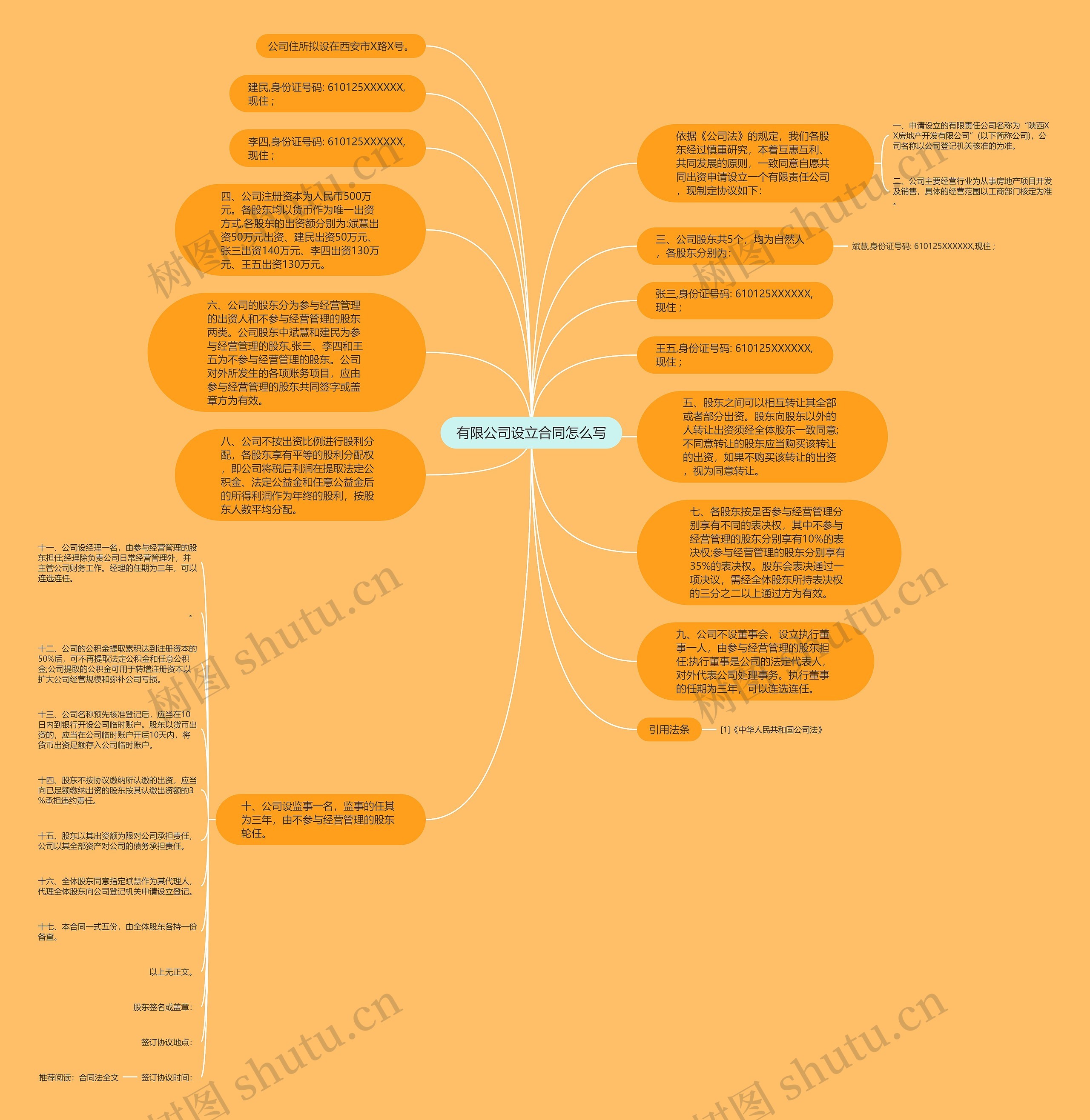 有限公司设立合同怎么写思维导图
