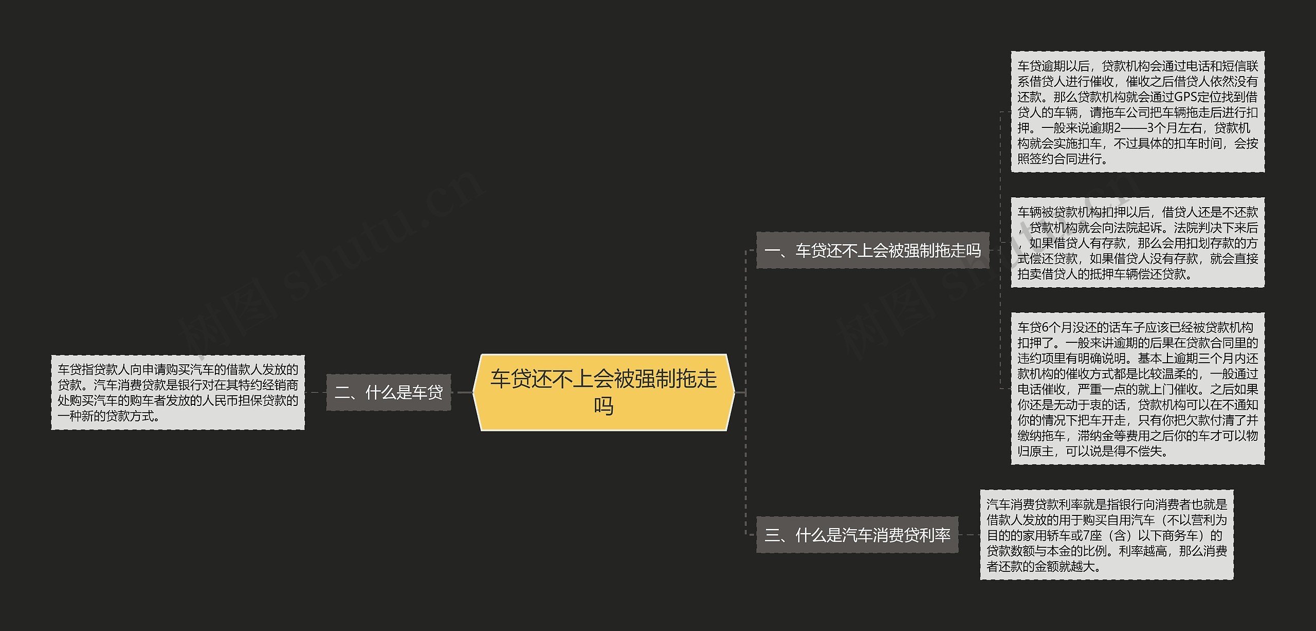 车贷还不上会被强制拖走吗思维导图