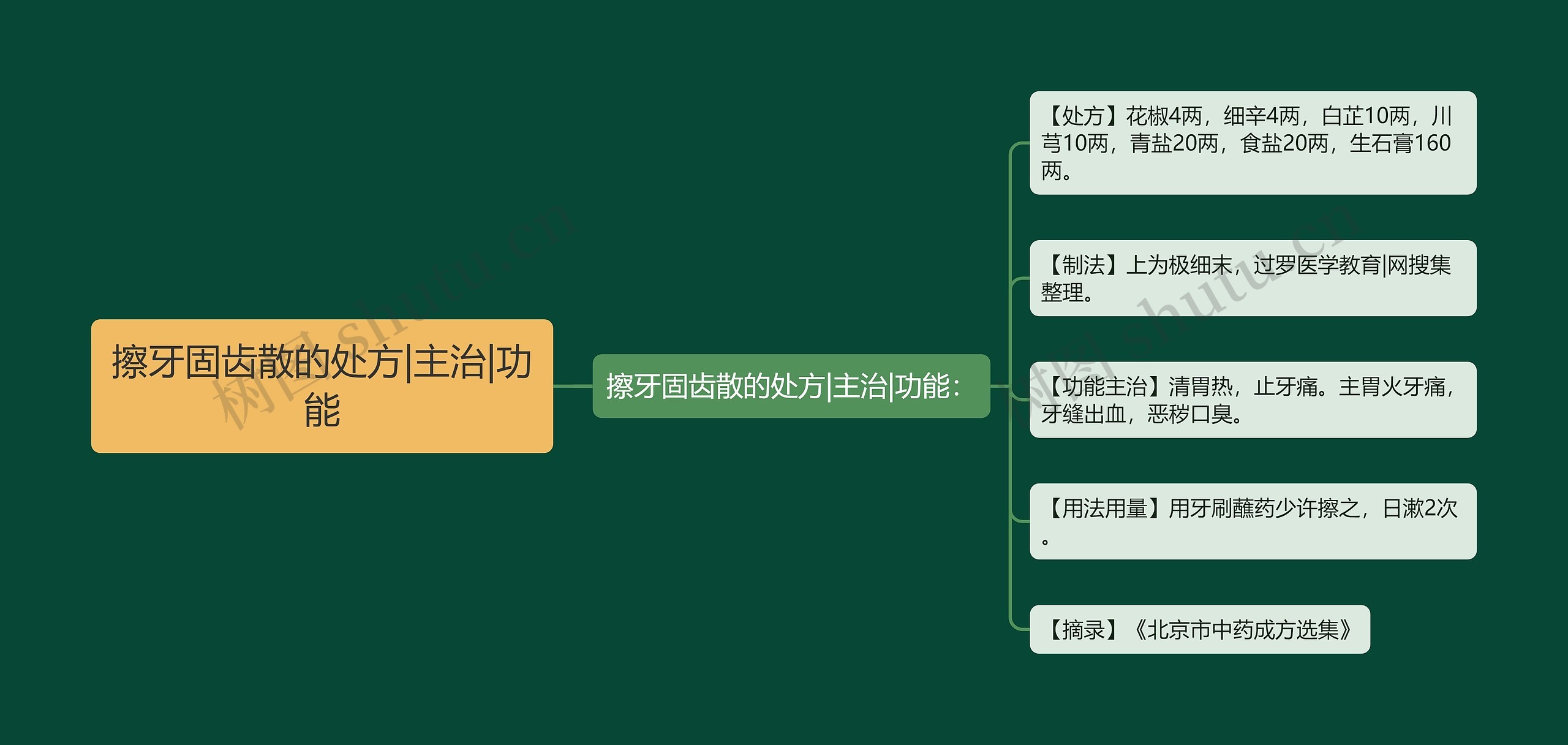 擦牙固齿散的处方|主治|功能思维导图