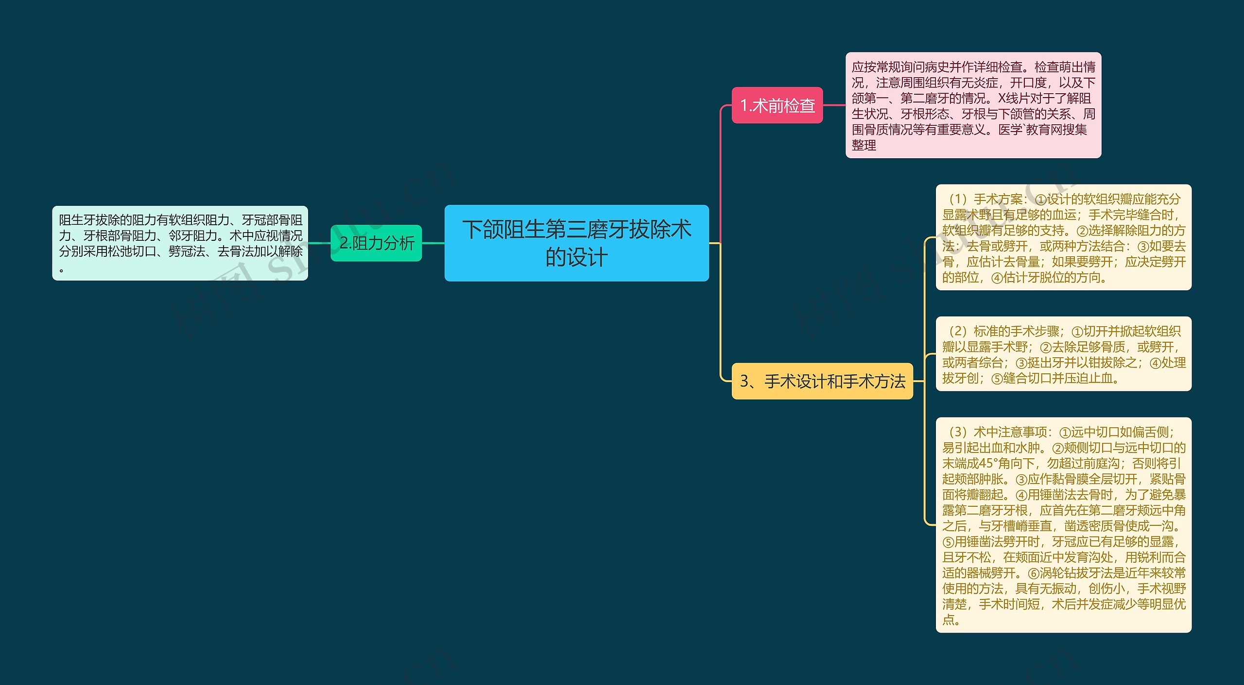 下颌阻生第三磨牙拔除术的设计思维导图