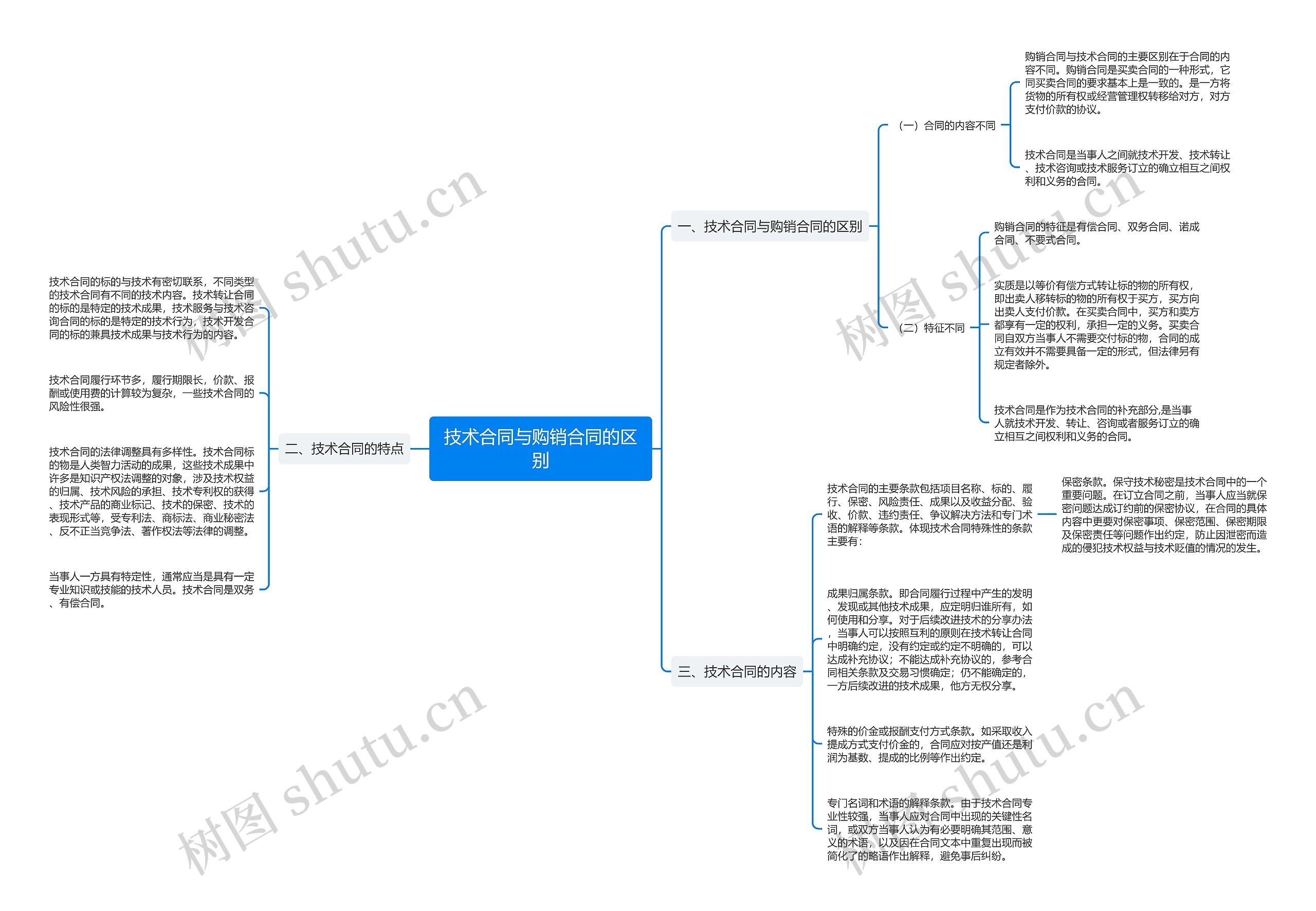 技术合同与购销合同的区别思维导图