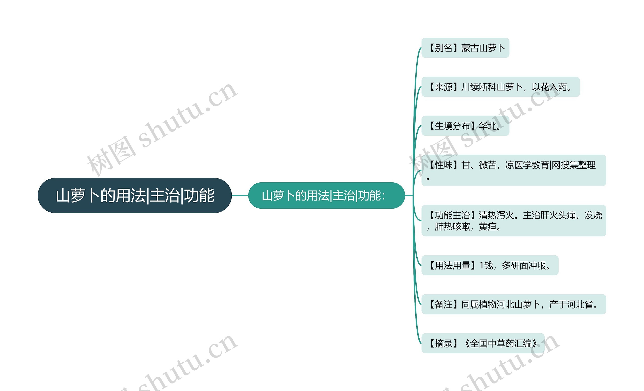 山萝卜的用法|主治|功能