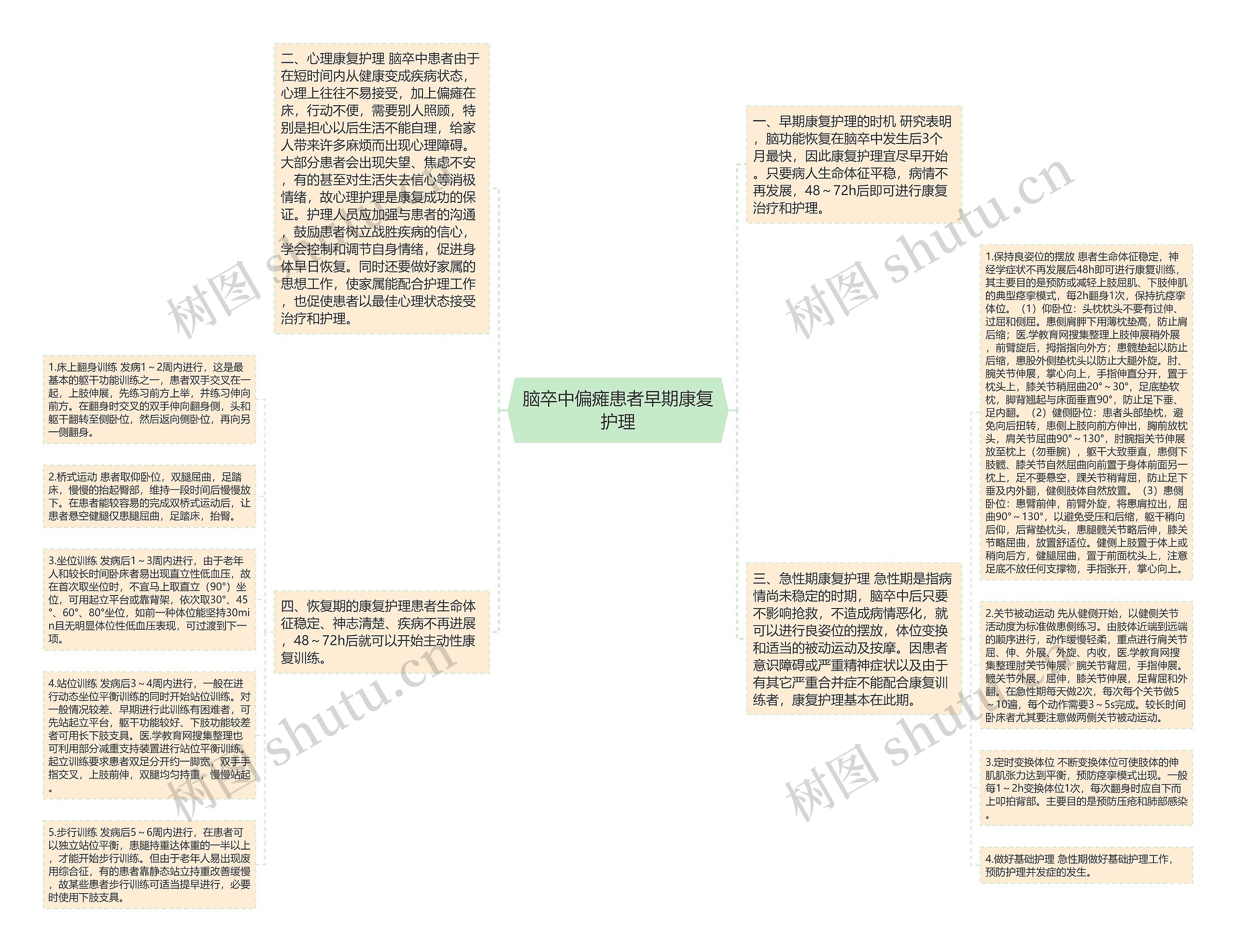 脑卒中偏瘫患者早期康复护理思维导图