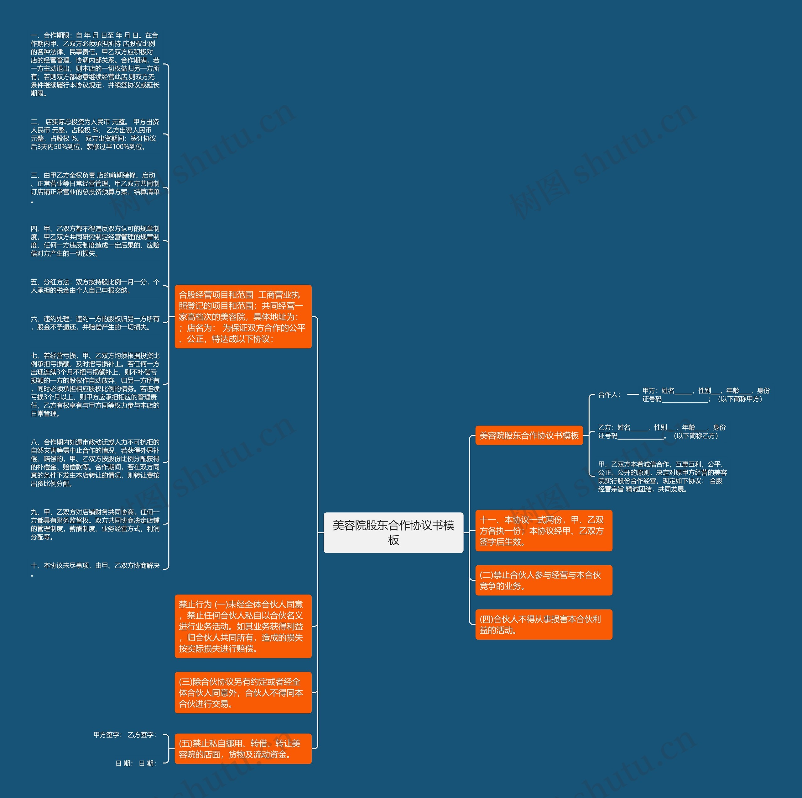 美容院股东合作协议书思维导图