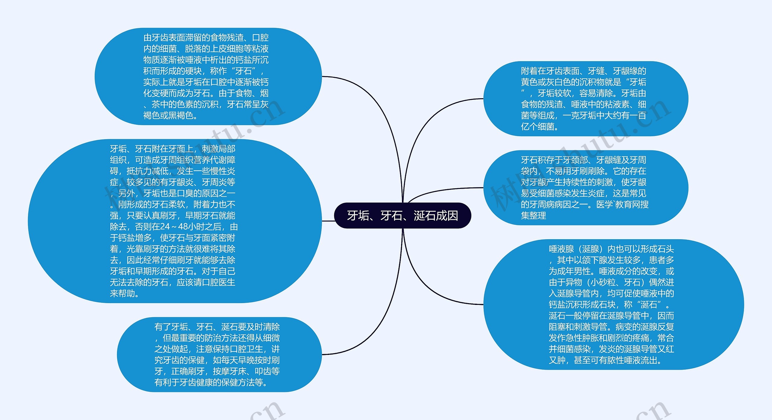 牙垢、牙石、涎石成因思维导图