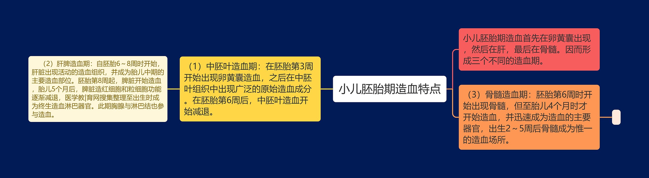 小儿胚胎期造血特点思维导图