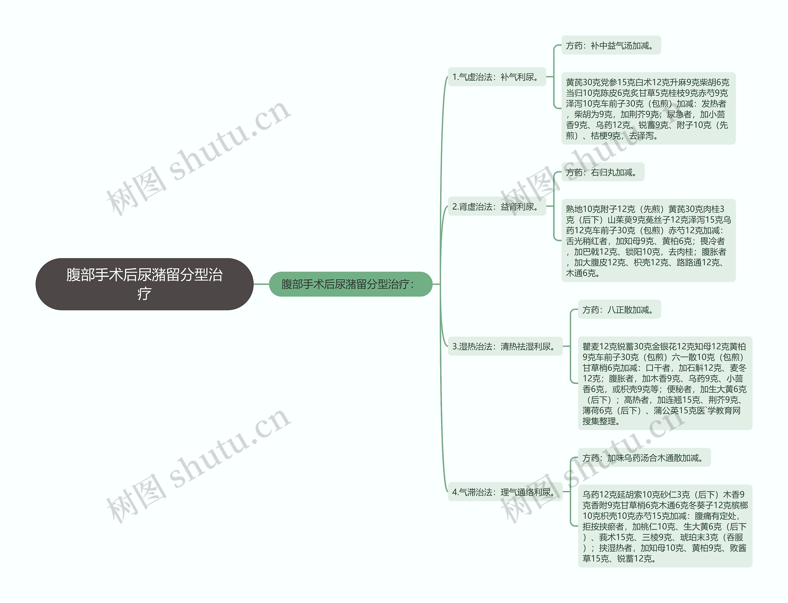 腹部手术后尿潴留分型治疗思维导图