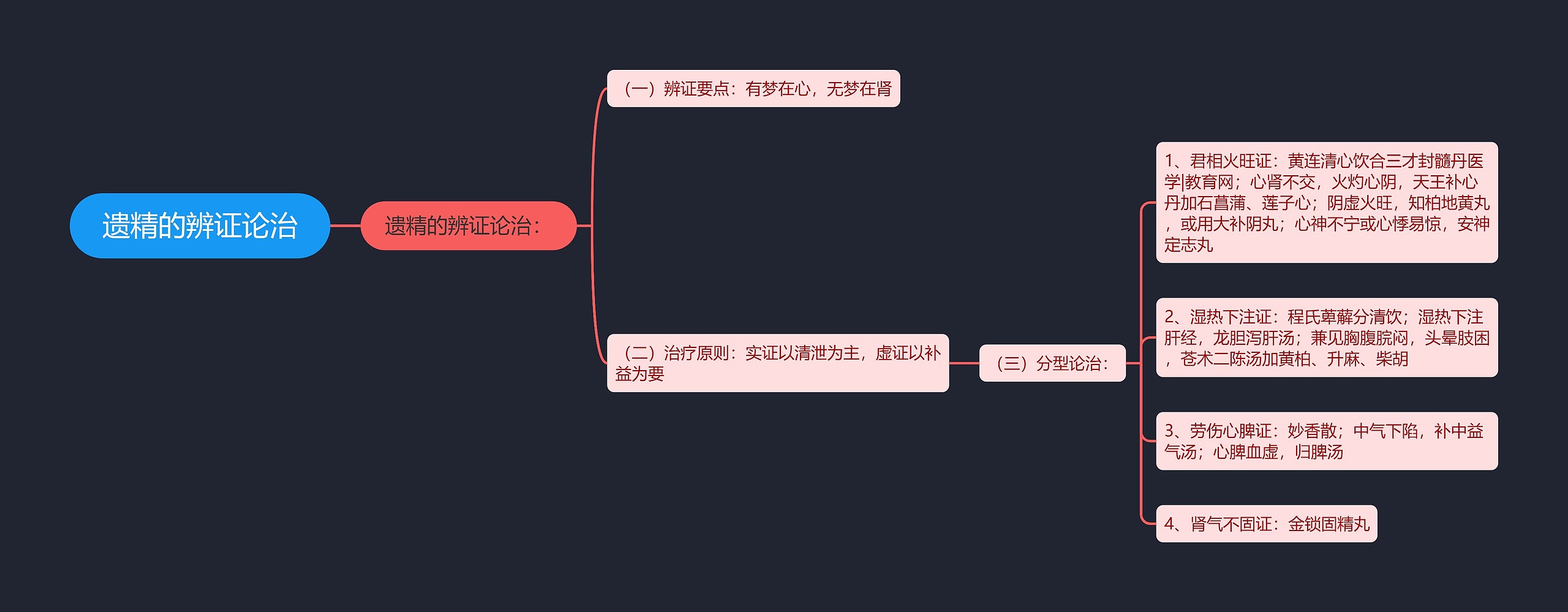 遗精的辨证论治思维导图