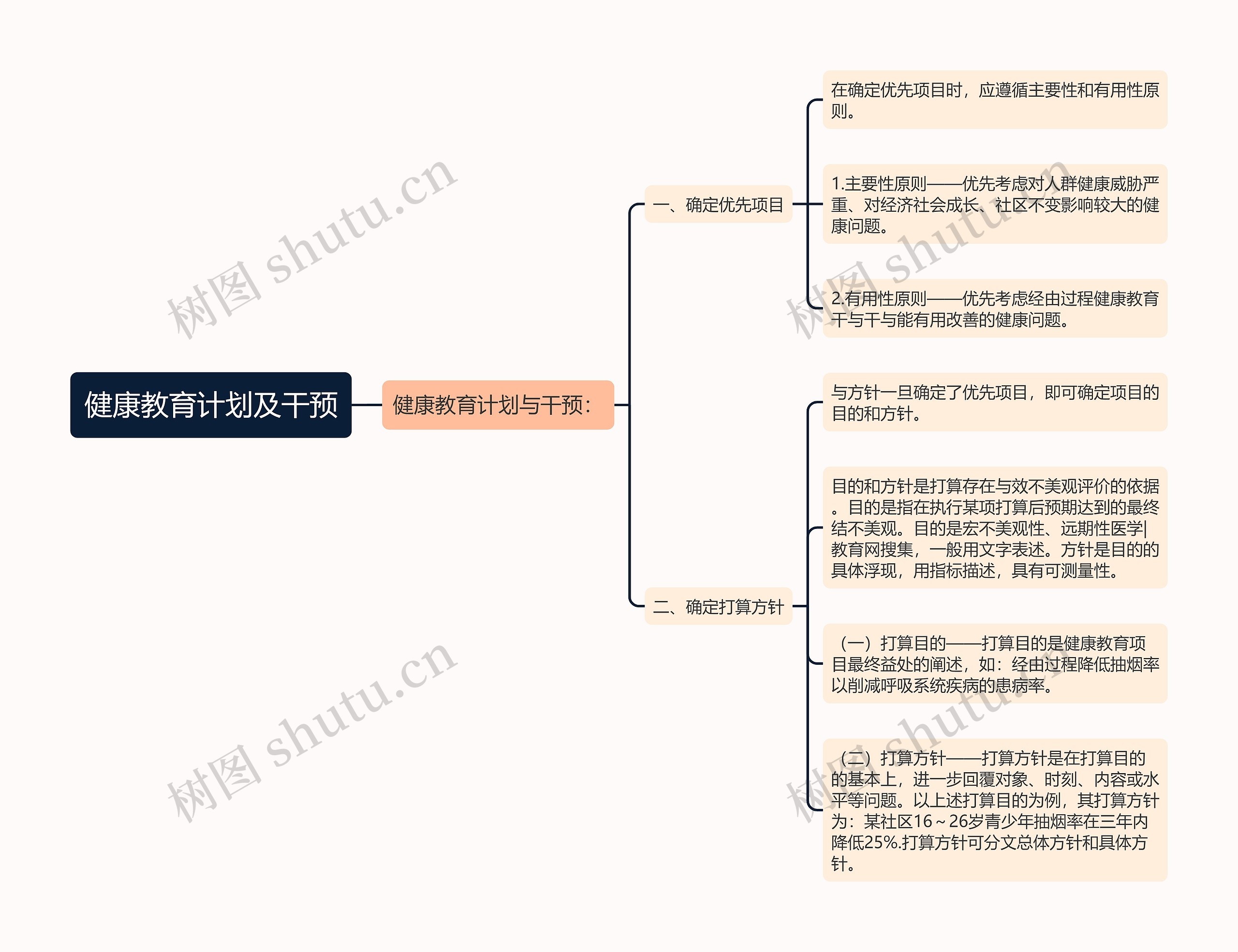 健康教育计划及干预思维导图