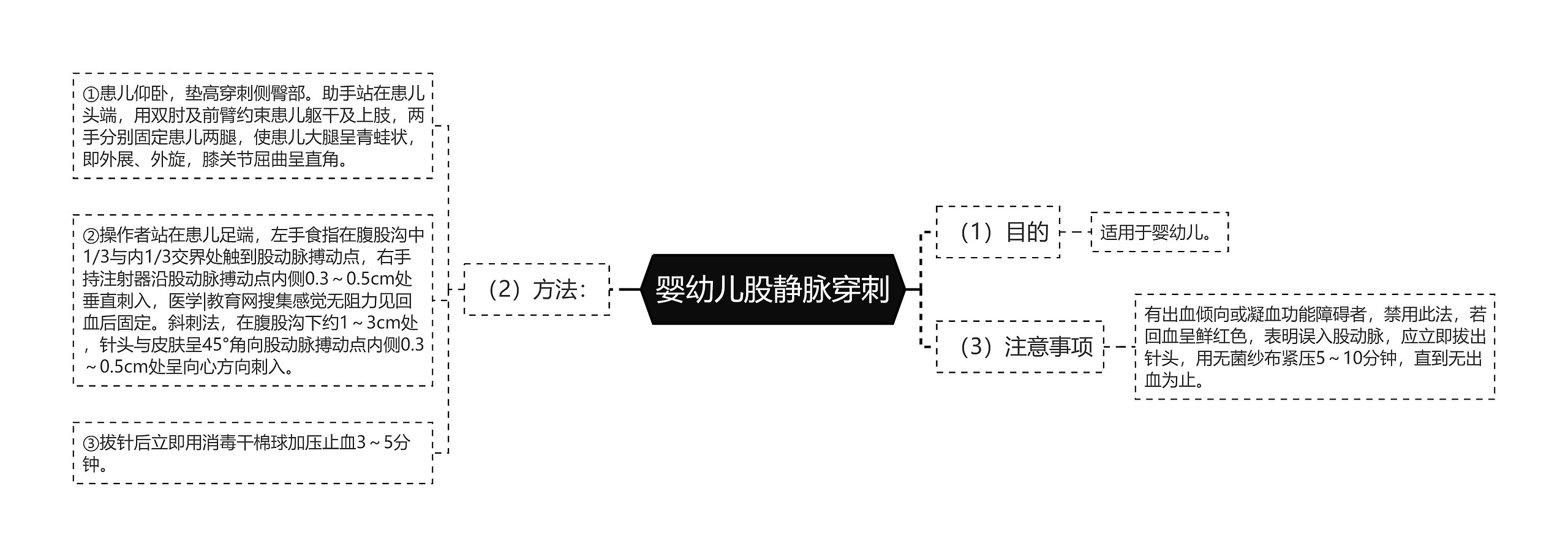 婴幼儿股静脉穿刺