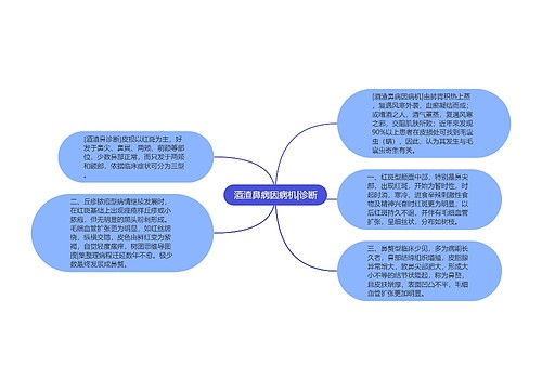 酒渣鼻病因病机|诊断