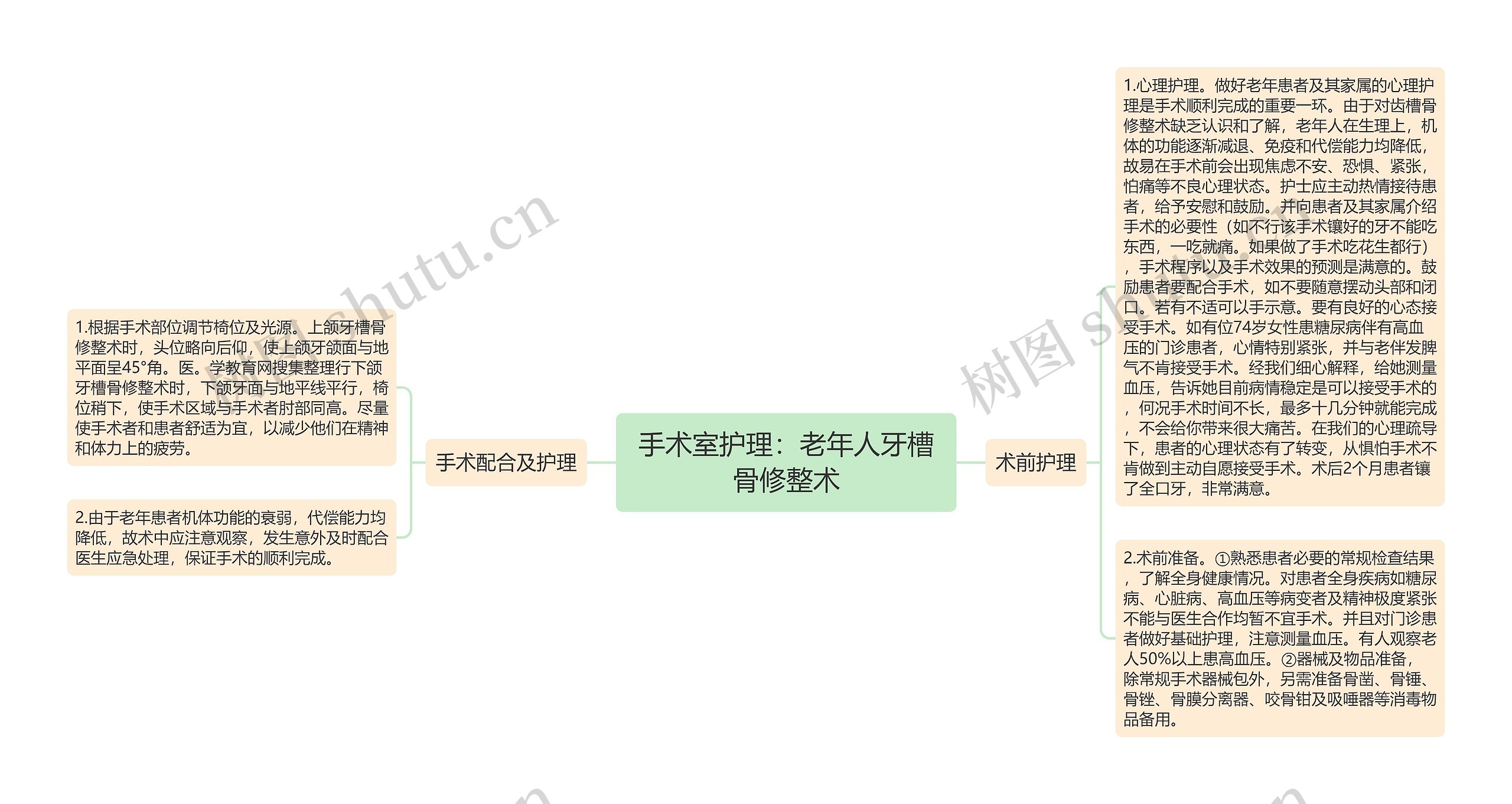 手术室护理：老年人牙槽骨修整术思维导图