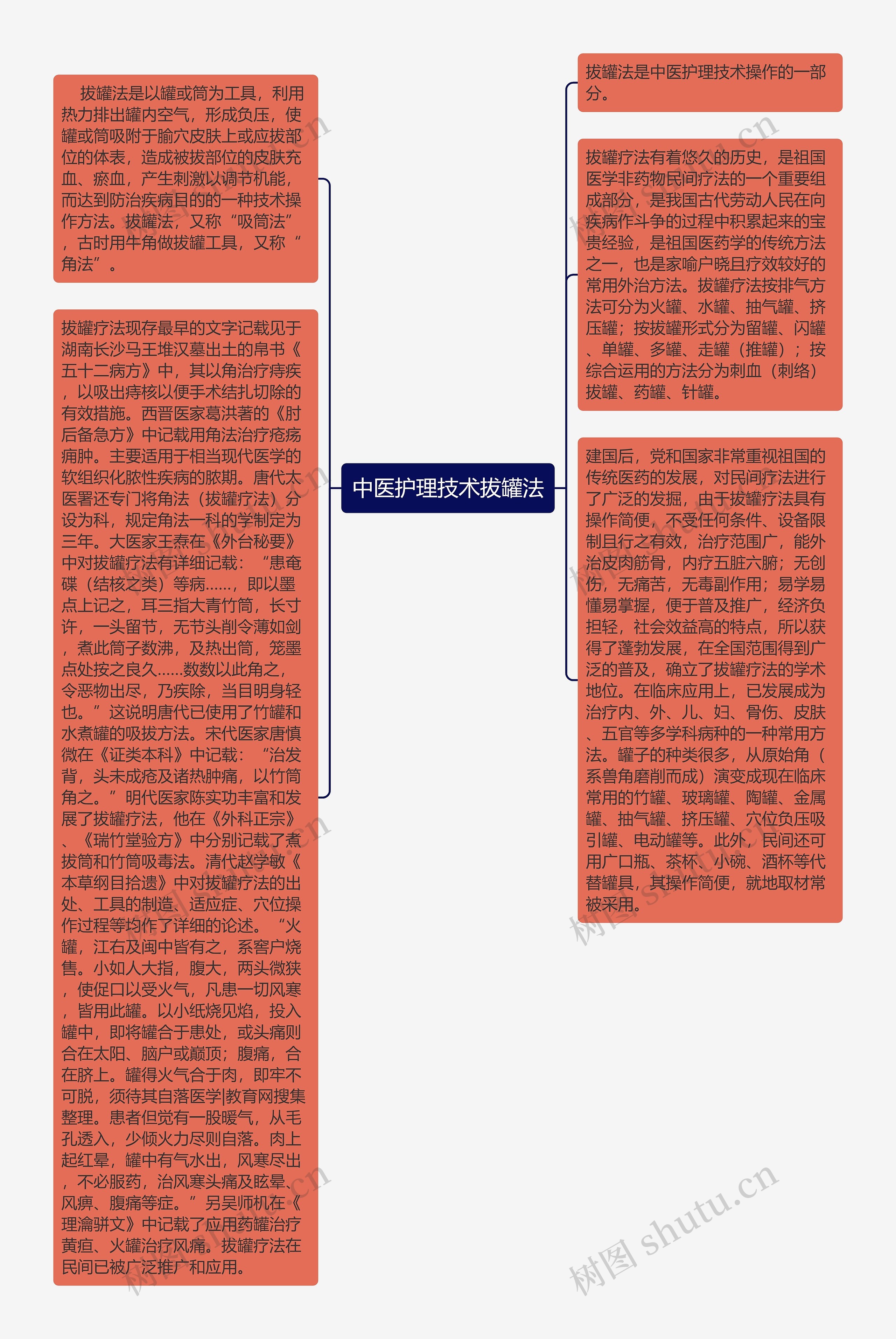 中医护理技术拔罐法思维导图