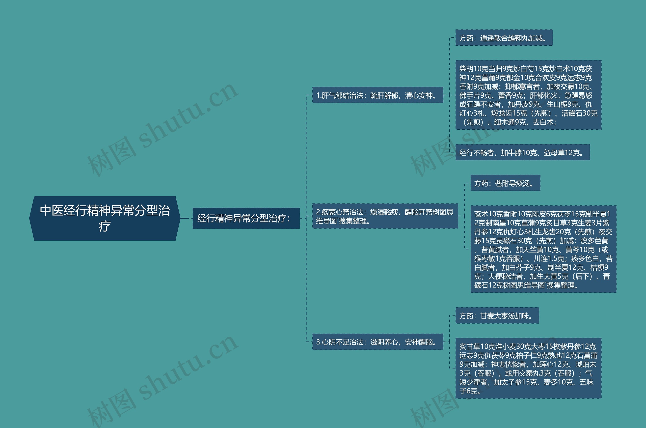 中医经行精神异常分型治疗