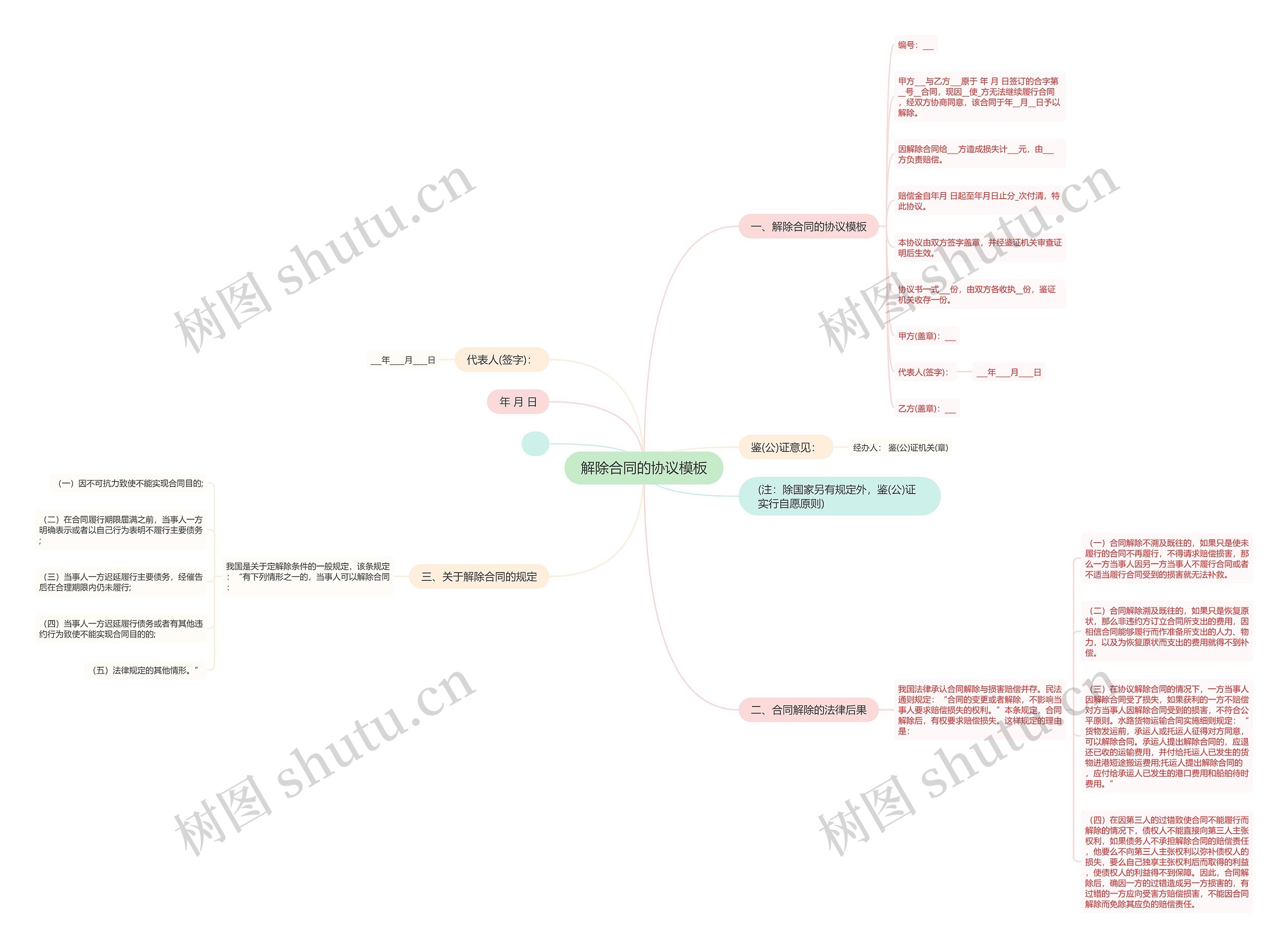 解除合同的协议思维导图